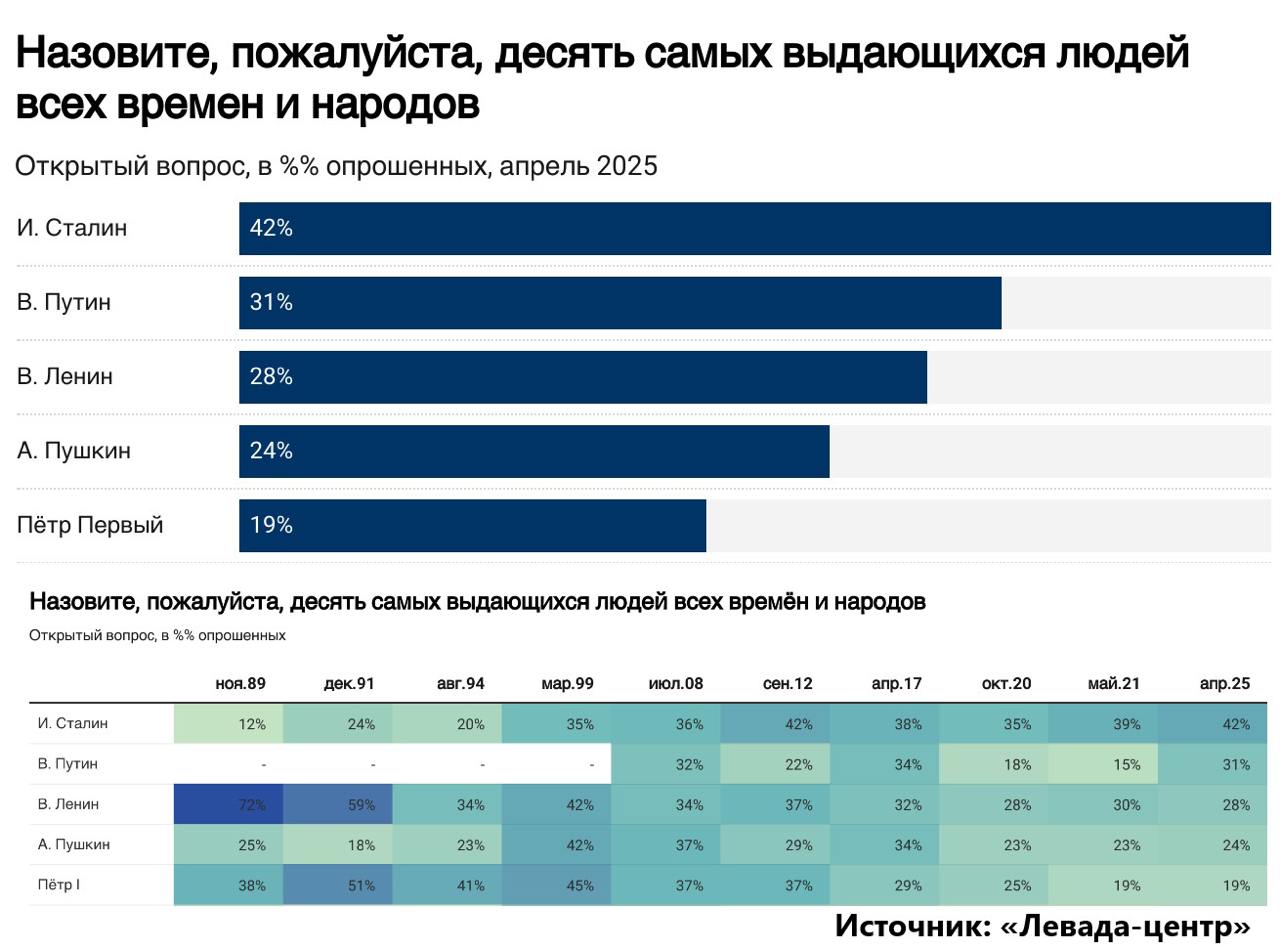  Сталин – на пике популярности, а царя-реформатора Петра I народ разлюбил. Число назвавших советского генсека самой выдающейся личностью всех времен и народов достигло максимума с 2012 года «Левада-центр» опубликовал результаты апрельского опроса, в котором респондентам предлагали назвать «самых выдающихся людей всех времён и народов». Опрос был открытым, конкретные фамилии не предлагались. Первое место с результатом 42% занял Сталин. Он уверенно обгоняет Путина – действующего президента назвали 31% опрошенных. Третье место занял Ленин, четвертое – Пушкин. Последний раз популярность Сталина была на таком уровне в сентябре 2012-го. В целом же за время наблюдения с перестроечного 1989 года уважение к «вождю народов» выросло более чем втрое с 12% . Сталина и других советских лидеров чаще всего называют люди старшего возраста 55 лет и больше . Молодым людям до 24 лет больше нравится Путин, но Сталин все равно на втором месте. За ним следует Пушкин. Популярность Петра I, знаменитого своими радикальными реформами, за 5 лет снизилась с 25 до 19%. В 1990-е Петр был на первом месте: его считали выдающимся до 51% респондентов. С тех пор рейтинг Петра снижался от опроса к опросу. В ТОП-20 выдающихся личностей у россиян попали только двое иностранцев – ученые Эйнштейн и Ньютон 8% и 5% . Больше всего в списке — политиков и лидеров России\СССР. Власти активно способствуют росту нового культа личности Сталина. Только за первые недели мая в России открыли семь памятников Сталину. Темпы их установки стали рекордными со времен культа личности советского вождя, подсчитал «МО». 90% стоящих сегодня памятников генералиссимусу появились при президенте Путине.