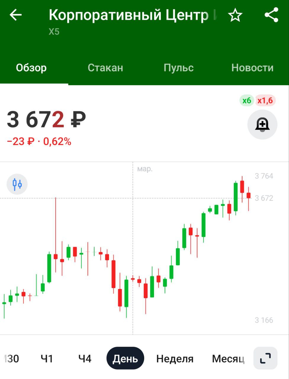 Дивиденды Х5    СД ИКС 5 рекомендовал выплатить дивиденды в размере ₽648 на акцию    Дивдоходность 17,5%. Выплата за прошлые годы, в дальнейшем дивиденды будут скромнее