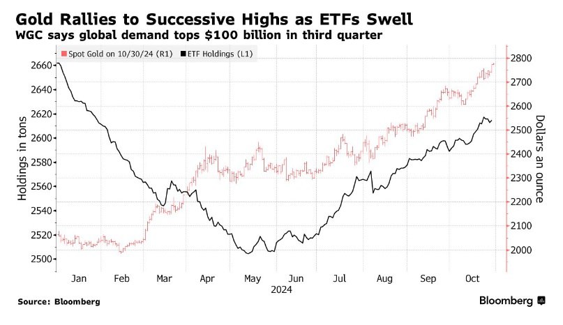 $100 млрд превысил спрос на золото из-за вложений западных инвесторов, — Bloomberg   5% — рост мирового спроса на золото в третьем квартале текущего года, превысившего 100 млрд долларов, или 1 313 тонн в натуральном выражении, — констатирует Bloomberg   13% — рост мировых цен на золото в третьем квартале поддерживаемый высокими объемами покупок центробанками и западными инвесторами   Рост обусловлен фискальными проблемами, включая беспрецедентно высокий уровень госдолга США, неопределённостью в связи с президентскими выборами в Америке и геополитической напряжённостью  «КРИСТАЛЛ РОСТА» ранее информировал о том, что дедолларизация и проблемы в экономике США могут эскалировать цену золота до 3000 долларов за унцию, а также о том, что девалютизация национальных резервов, включая рост доли золота, является верным решением, которое укрепляет финансовый суверенитет России