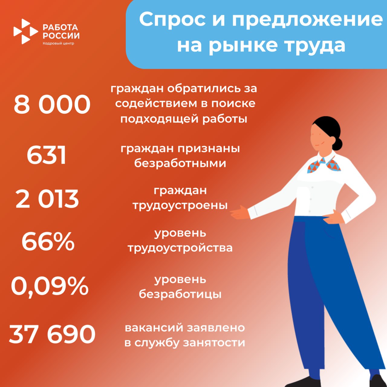 Ситуация на рынке труда Нижегородской области с 1 января по 13 июня. За помощью в поиске работы в центры занятости обратились 8 тыс. человек. Уровень трудоустройства – более 65%. Уровень безработицы – 0,09%.