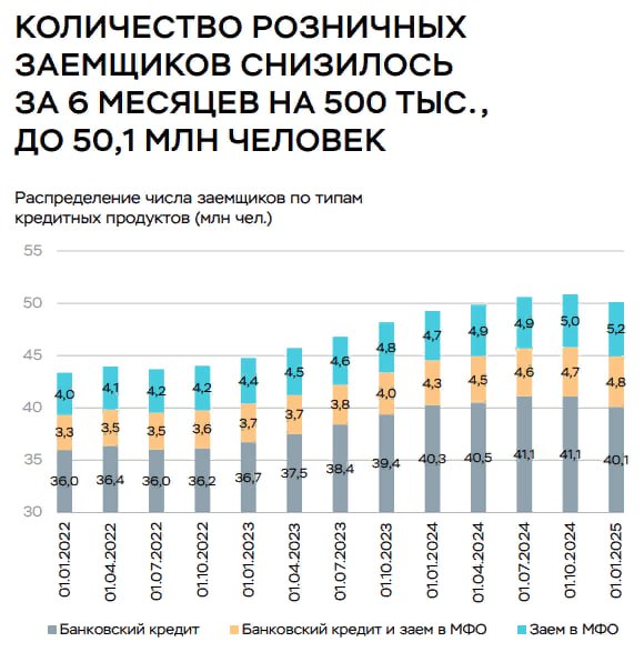 Общее количество заемщиков банков и МФО сократилось во 2п 2024г на 0,5 млн впервые с 2022г до чуть более 50 млн человек — Банк России "Анализ тенденций в сегменте розничного кредитования" Читать далее #SBER #ZAYM