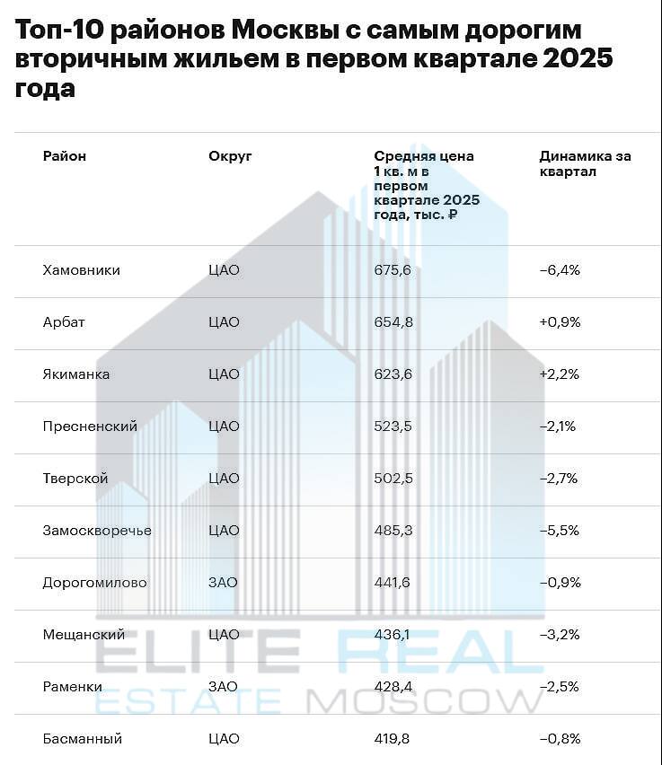 Где в Москве самое дорогое вторичное жильё В январе - марте 2025 года Хамовники стали лидером в рейтинге локаций Старой Москвы с самым дорогим жильём на вторичном рынке. Средняя цена 1 м² готового жилья в этом районе зафиксирована на отметке 675,6 тыс. руб., подсчитали аналитики компании «Инком-Недвижимость». Второе место занял Арбат, где средняя цена «квадрата» составляет 654,8 тыс. руб. На третьем месте — Якиманка, где средняя стоимость 1 м² на вторичном рынке зафиксирована на отметке 623,6 тыс. руб. На четвёртой позиции по итогам квартала оказался Пресненский район, где средняя цена «квадрата» составила 523,5 тыс. руб. Пятое место с показателем 502,5 тыс. руб. за 1 м² занял Тверской район, уточняется в исследовании. По мнению аналитиков, почти во всех районах из рейтинга ценовая динамика за квартал минусовая — это характерно для премиальных районов, где рынок менее активен. Подробнее по ссылке. Via #аналитика