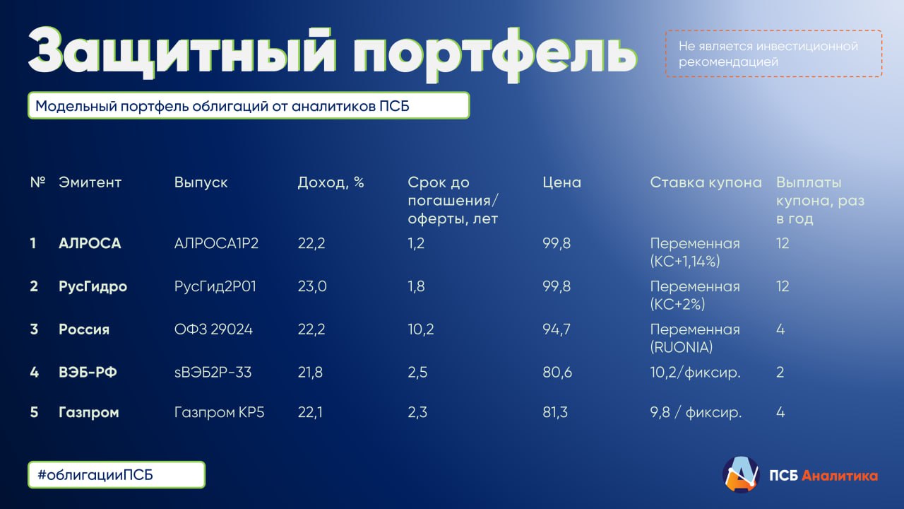 Обновление в модельном портфеле облигаций  На рынке ОФЗ пока не видно улучшений. Первая неделя после вступления в должность нового президента США не принесла ясности относительно дальнейших геополитических перспектив.  При этом риторика о готовности сторон к переговорам выступает фактором, нивелирующим влияние падения нефтяных цен и ускорения инфляции на долговой рынок.  Мы считаем, что на фоне предложения нового госдолга и при отсутствии геополитических улучшений цены на ОФЗ с фиксированным купоном могут продолжить плавно снижаться.  Модельный портфель оставляем без изменений. Полагаем, что текущий уровень премии по доходности в корпоративных облигациях с фиксированным купоном позволит снизить риски ухудшения рыночной ситуации в ближайшее время.  Наличие в портфеле бумаг с фиксированным купоном и срочностью 2-3 года позволит отыграть рост рынка при снижении геополитических рисков.  Оставайтесь с нами и следите за обновлениями!  Не является инвестиционной рекомендацией.   #облигацииПСБ Аналитический Центр ПСБ Обратная связь