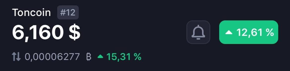 TON вырос до $6 и не останавливается в росте  За день валюта уже успела подняться на 15%.
