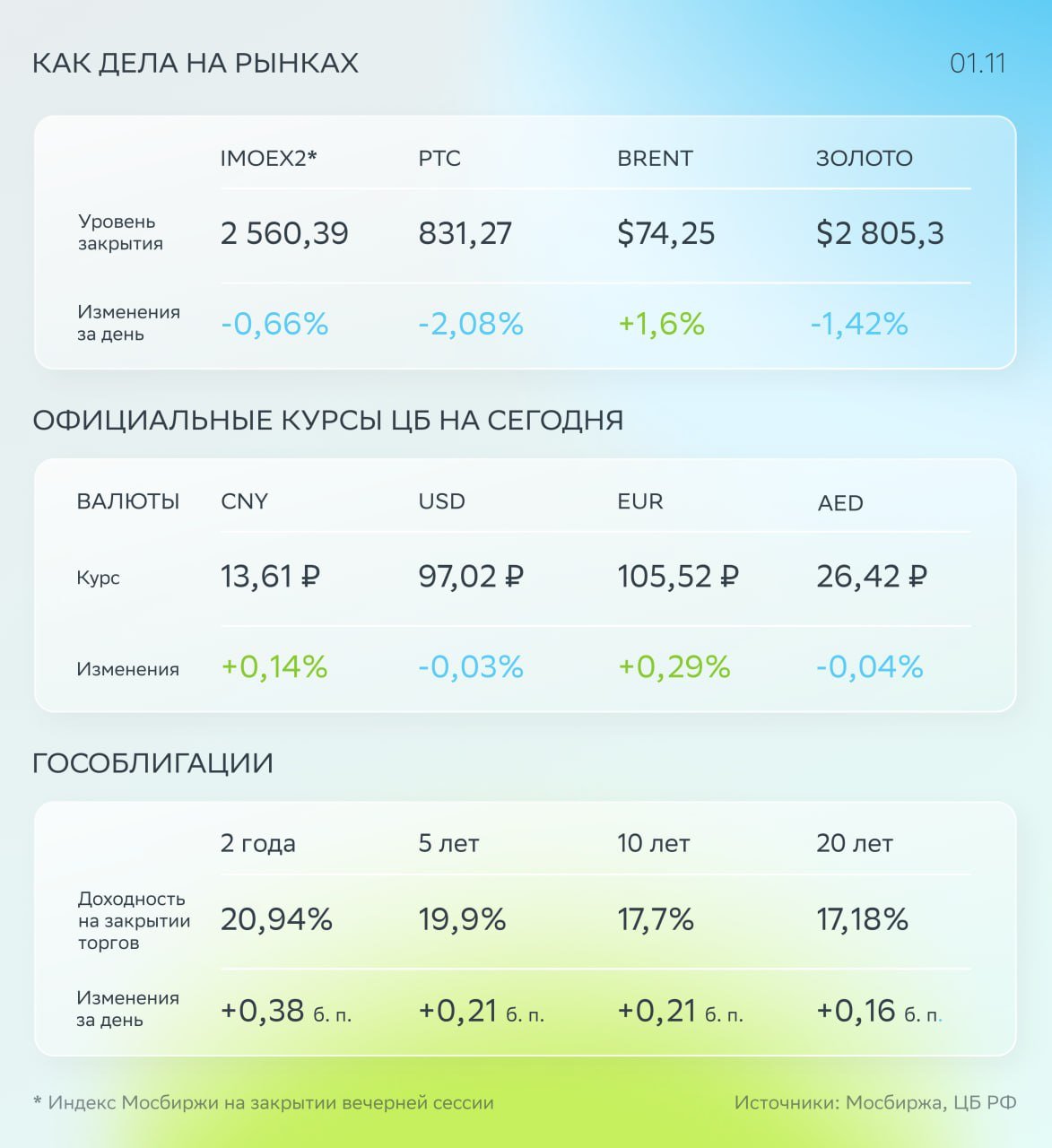 Фокус дня: акционеры «Росбанка» обсудят присоединение к «Т-Банку»    С учётом вечерней сессии индекс Мосбиржи потерял 0,7%. На рынок давили последние недельные данные Росстата по инфляции.     Корпоративные новости. Результаты Сбера и «ЭЛ5-Энерго» за девять месяцев по МСФО, операционные и финансовые показатели Fix Price за третий квартал. Мосбиржа, «Озон Фармацевтика», X5 Group и «Северсталь» отчитались за девять месяцев по РСБУ.    Декабрьский фьючерс Brent подорожал на 1,6%, до $74,25 за баррель.    В первой половине дня рубль подешевел до 13,64 за юань, но затем укрепился до 13,57.    В четверг доходности ОФЗ выросли в среднем на 30 базисных пунктов. Индекс RGBI в очередной раз обновил исторический минимум и снизился ещё на 0,8%.    На повестке дня    Акционеры «Росбанка» обсудят присоединение к «Т-Банку».  #SBER #SBERP #ELFV #FIXP #OZPH #FIVE #CHMF #ROSB