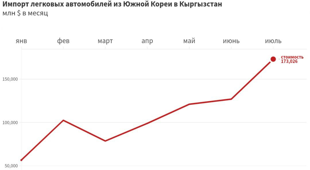 Кыргызстан нарастил в 1,4 раза импорт авто из Южной Кореи  За семь месяцев 2024 года в Кыргызстан поставили из Южной Кореи легковые машины на $757,4 млн, передает Tazabek.  По данным южнокорейской таможни, это на $240,4 млн или на 46,5% больше, чем годом ранее.   Logistan.info   Логистика   Экономика