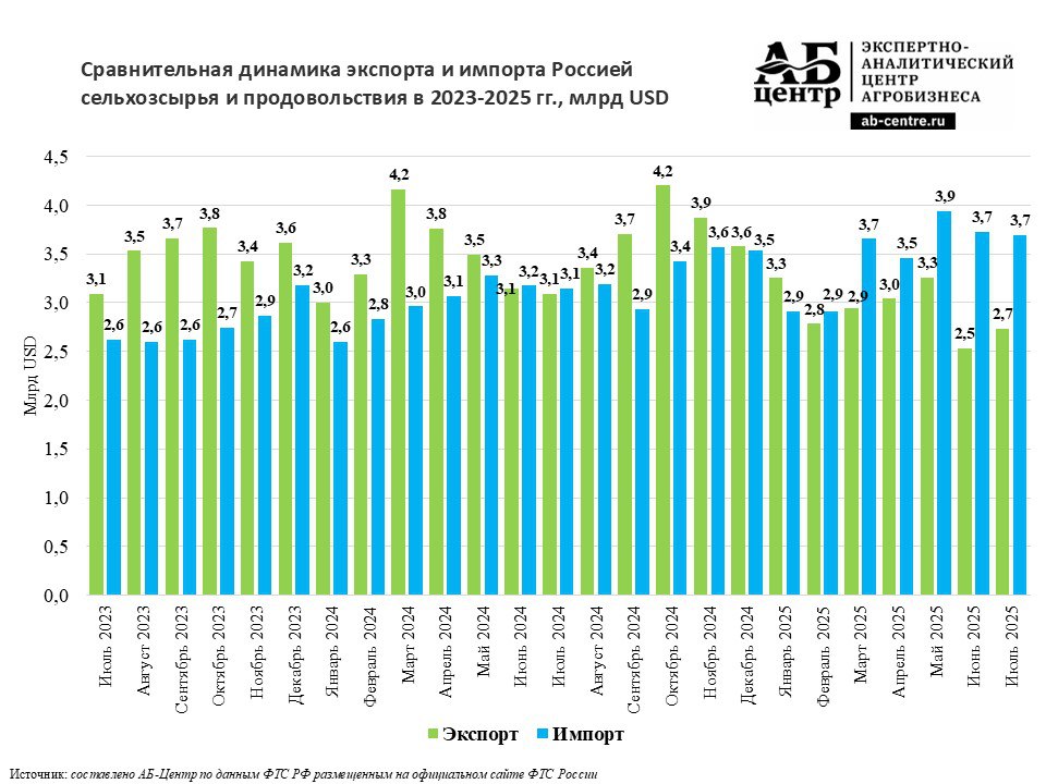 Продовольственный импорт впервые с 2021 превысил экспорт данные АБ Центр С февраля 2025 импорт Россией продовольствия начал стабильно и значительно превышать его поставки за рубеж Всего за январь июль разрыв составил 3 8 больше чем торговый профицит за аналогичный период 2024 В июне и июле 2025 разница между импортом и экспортом составила суммарно 2 2 млрд Небольшой дефицит наблюдался и раньше в июне июле 2024 но тогда он не превышал 100 млн Экспорт За первые семь месяцев года он упал на 14 2 г г в долларах до 20 5 млрд и на 18 2 в рублях до 1 77 трлн руб В общем экспорте 232 6 млрд его доля составила 8 8 что на 1 п п ниже г г и на 1 3 п п ниже чем на пике в 2023 Основными группами в продовольственном экспорте стали зерновые зернобобовые масличные и продукты их переработки а также рыба и морепродукты Импорт В январе июле он вырос на 15 1 в долларах до 24 3 млрд и на 8 9 в рублях до 2 06 трлн руб Доля продуктов в суммарном объеме импорта 155 4 млрд выросла на 1 9 п п до 15 6 В основном Россия импортировала фрукты орехи картофель овощи алкоголь какао сырье чай кофе рыбу и морепродукты соевые бобы говядину а также пальмовое пальмоядровое кокосовое и оливковое масла   FMCG Report