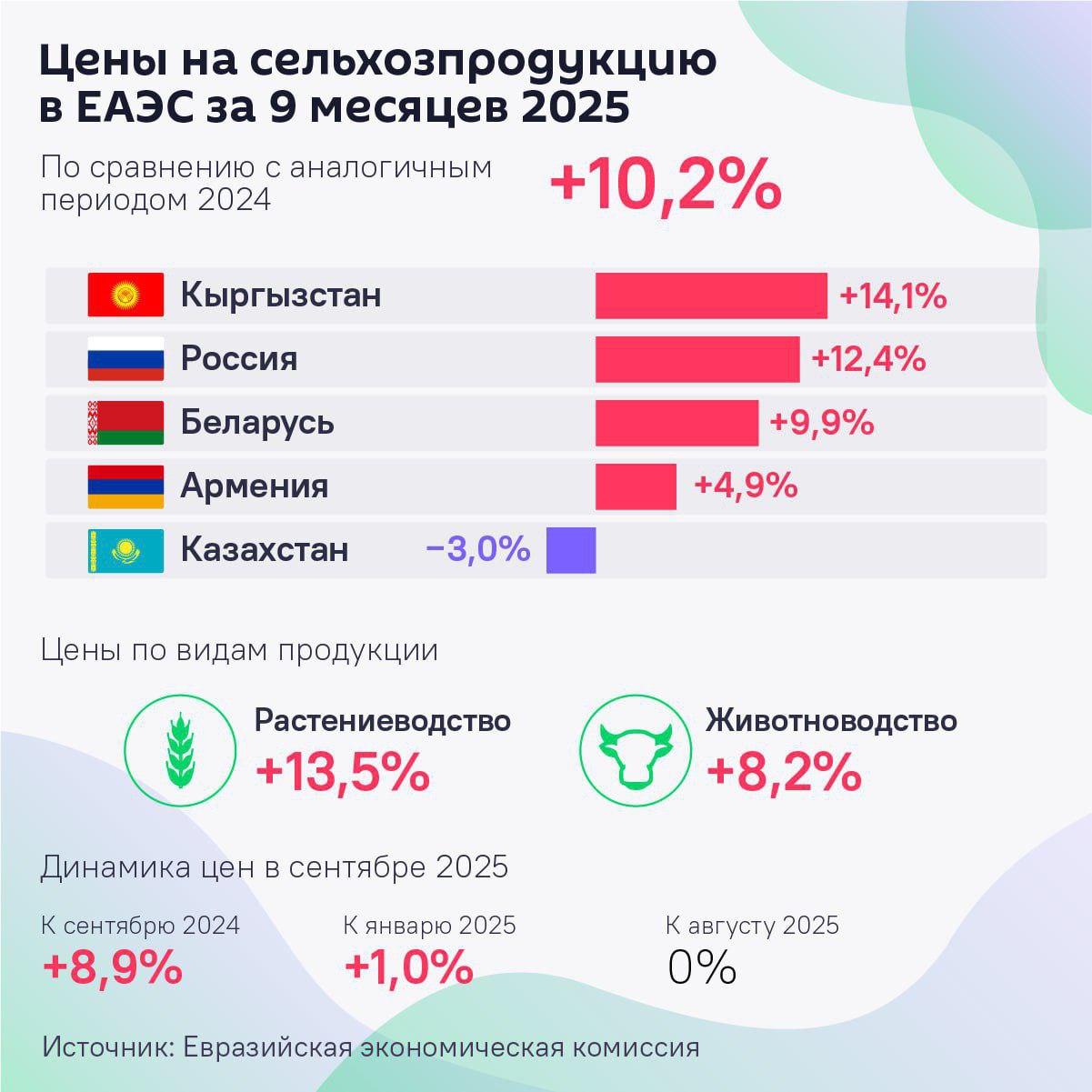В январе сентябре цены на сельхозпродукцию в России выросли на 12 4 в Казахстане снизились на 3 В среднем сельхозпроизводители ЕАЭС за 9 месяцев повысили цены на свою продукцию на 10 2 но есть нюансы Сильнее всего цены выросли в Киргизии на 14 1 на втором месте Россия с показателем 12 4 В Белоруссии в январе сентябре сельхозпродукция подорожала на 9 9 в Армении на 4 9 сообщили в Евразийской экономической комиссии Единственной страной где стоимость сельхозпродукции снизилась стал Казахстан цены здесь упали на 3 Показательно что продукция животноводства подорожала в ЕАЭС всего на 8 2 тогда как цены на растениеводческую продукцию выросли на 13 5 В целом динамика остается стабильной по сравнению с началом года Напомним по итогам 1 го полугодия цены сельхозпроизводителей ЕАЭС увеличились на 10 4 Для сравнения в 2024 году в среднем сельхозпродукция в ЕАЭС подорожала на 6 4 Максимальный рост произошел в России 8 4 и в Белоруссии 4 6 тогда как в Казахстане цены снизились на 1 9 Армении на 1 7 Киргизии на 0 2 tradewithoutborders торговлябезграниц импорт экспорт Россия цены ЕАЭС АПК Торговля без границ Экспорт Вашей продукции Решение любых вопросов ВЭД
