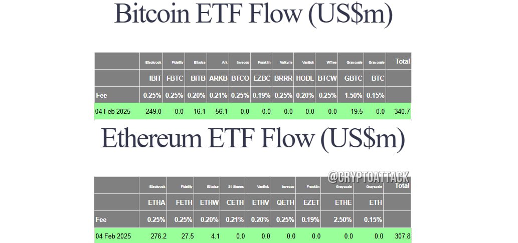 #BTC #ETH #ETF Вчера общий чистый приток спотовых BTC-ETF составил ~$340 млн.   Общий чистый приток спотовых ETH-ETF составил ~$307 млн.