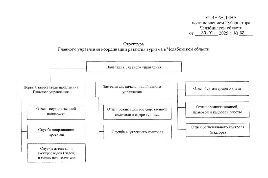 Текслер создал ведомство, отвечающее за развитие туризма в регионе  Главное управление координации развития туризма в Челябинской области начнет свою работу с 1 февраля. Постановление о создании нового ведомства подписал губернатор Алексей Текслер.  — Местонахождение и юридический адрес Главного управления: 454080, город Челябинск, улица Витебская, дом 4, — указано в документе, опубликованном на портале правовой информации.  Штатная численность нового ведомства составит 27 человек, но только 25 из них будут работать в статусе госслужащего. Само управление состоит из семи отделов, его глава получит двух заместителей.