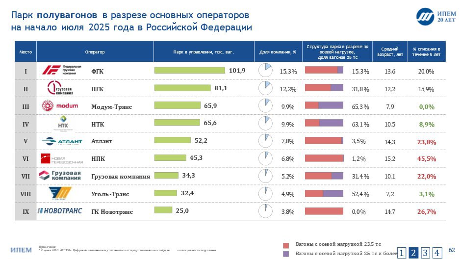 Доля инновационных полувагонов в России к 2030 году может вырасти до 35% Доля инновационных полувагонов в России к 2030 году может вырасти с 29% до 35% при условии отсутствия искусственных регуляторных ограничений на их производство и регистрацию типовой конструкции. Об этом сообщил заместитель генерального директора ИПЕМ Владимир Савчук. По его словам, по состоянию на июнь парк полувагонов в РФ составил 665,4 тысячи единиц, из них инновационных полувагонов - 29,3%. «По прогнозу ИПЕМ к 2030 году доля инновационных полувагонов может составить 35-36% при условии отсутствия искусственных регуляторных ограничений на производство и регистрацию полувагонов типовой конструкции. Если такие ограничения введут, доля инновационных полувагонов может вырасти на несколько процентных пунктов», - рассказал Владимир Савчук. По данным ИПЕМ, за шесть месяцев текущего года было списано 3,44 тысячи единиц полувагонов, поставлено на сеть – 16,07 тысячи единиц. Ежемесячное производство новых полувагонов на заводах РФ в первом полугодии составляет 2,1-2,8 тысячи единиц. Доля инновационных полувагонов в ежемесячном выпуске на отечественных предприятиях составляет 58-83%. Наибольшая доля инновационных полувагонов в парке крупных операторов, по данным ИПЕМ, наблюдается у «Модум-Транс» 65,3% , НТК 63,1% и «Уголь-Транс» 52,4% . Инфографика: ИПЕМ