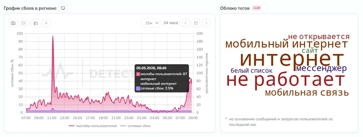 Москвичи жалуются на отсутствие мобильного интернета не открываются в том числе сайты из белого списка Агентство Москва в Максе