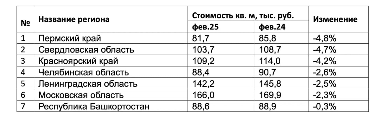 Домклик назвал регионы, в которых цены на квадратный метр однокомнатных квартир на вторичном рынке за год понизились.   Аналитики вычислили медианную стоимость кв. м «однушек» на вторичном рынке, проанализировав объявления на сайте Домклик актуальные на начало февраля 2024 и февраля 2025 года. На основе этих данных вычислили разницу в стоимости кв. м за период с февраля 2024 года по февраль 2025 года.  Регионы с наибольшим снижением стоимости «квадрата» по сравнению с февралем 2024 года:   Пермский край – на 4,8%, до 81,7 тыс. рублей  Свердловская область – на 4,7% до 103,7 тыс.  Красноярский край – на 4,2% до 109,2 тыс.  #цены #вторичка