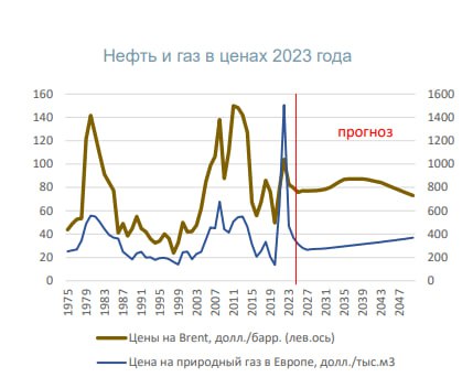 Страны-члены ОПЕК+ продолжат координировать политику по балансированию мирового рынка нефти как минимум до 2030 г.  В Институте ВЭБа считают, что цены на Brent в ближайшие 3-4 года будут колебаться в диапазоне $80-90 за барр. В 2030-2040 гг цены нефть превысят $100 за барр в номинальном выражении, а в реальном выражении достигнут своего пика. По мере сокращения мирового спроса из-за отказа от использования автомобилей с ДВС и последующего сжатия потребления моторного топлива в развитых странах, цены начнут постепенно снижаться и в реальном выражении вернуться к $70-80 за баррель  в ценах 2023 г .  В целом, мировые цены на нефть и газ в долгосрочном периоде останутся на комфортном уровне, близком к ценам за предыдущие полвека. Суперкартель ОПЕК+ возник как попытка крупнейших поставщиков, Саудовской Аравии и России, взбодриться цены на рынке. Пока это партнерство держится, но бродят грязные слухи о недовольстве Эр-Рияда "мошенниками" внутри организации, которые нарушают лимиты добычи.  #2315