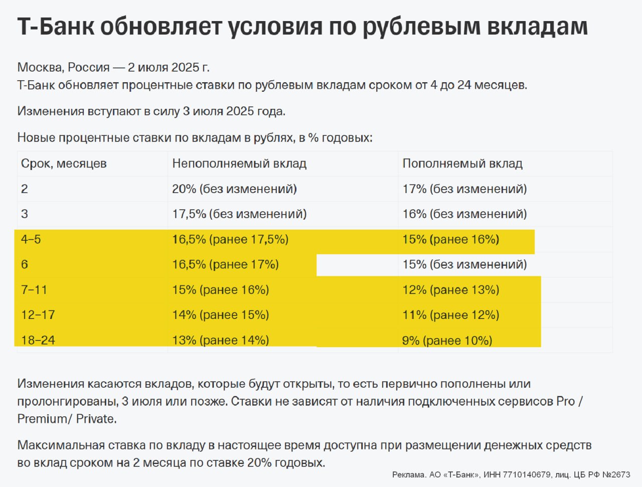 Т-Банк понижает ставки по рублёвым вкладам С 3 июля Т-Банк снижает доходность по вкладам сроком от 4 месяцев. Ставки по вкладам на 2–3 месяца остались без изменений. Обновлённые ставки по вкладам в годовых : 2 мес.: 20% — без изменений непополняемый , 17% — без изменений пополняемый . 3 мес.: 17,5% — без изменений / 16% — без изменений. 4–5 мес.: 16,5% ранее 17,5% / 15% ранее 16% . 6 мес.: 16,5% ранее 17% / 15% — без изменений. 7–11 мес.: 15% ранее 16% / 12% ранее 13% . 12–17 мес.: 14% ранее 15% / 11% ранее 12% . 18–24 мес.: 13% ранее 14% / 9% ранее 10% . Обратите внимание: изменения касаются только новых вкладов, оформленных с 3 июля, включая продление. Сервисы Pro / Premium / Private не влияют на ставку. Максимальная ставка по-прежнему по вкладу на 2 месяца — 20% годовых. Подойдёт тем, кто держит деньги под короткую цель. Подписаться Все акции