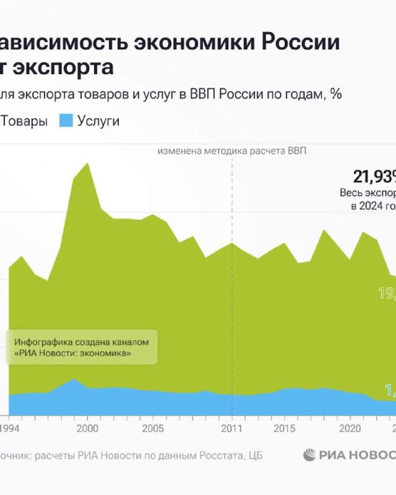 Экономика России: дорога к зависимости от экспорта Экспорт товаров и ресурсов стал ключевым фактором в развитии российской экономики. На протяжении последних десятилетий страна наращивала свои объемы экспорта, особенно в области энергетики, что привело к значительным финансовым поступлениям. Эта зависимость делает экономику уязвимой к мировым ценам и спросу. Снижение цен на нефть или газ негативно сказывается на бюджетных доходах, подрывая экономическую стабильность. Поэтому важно диверсифицировать источники доходов и развивать внутренние рынки, уменьшая риски и повышая устойчивость экономики. Простые инвестиции