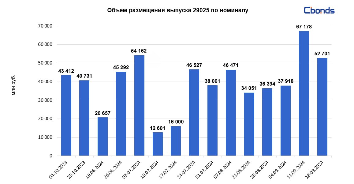 #ОФЗ #МинфинРФ   Минфин РФ разместил ОФЗ-ПК 29025  дата погашения – 12 августа 2037 года  на 52.701 млрд рублей при спросе в 225.075 млрд рублей.  Цена отсечения составила 94.505% от номинала. Средневзвешенная цена – 94.5553% от номинала.