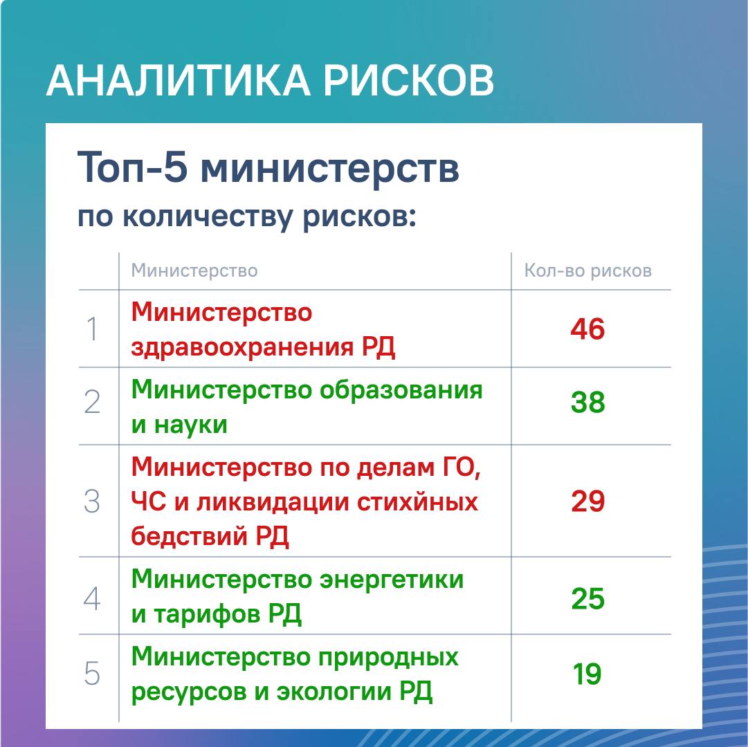 ЦУР оценил обратную связь органов власти Дагестана    Центр управления регионом по Дагестану представил аналитику обратной связи органов исполнительной власти республики. Реагирование на информационные риски и запросы граждан обсудили на встрече председателя правительства региона Абдулмуслима Абдулмуслимова с руководителями пресс-служб органов исполнительной власти. Участие в мероприятии приняли начальник Управления информационной политики и пресс-службы Главы РД Рашид Акавов и руководитель ЦУР Дагестана Ислам Мусаев.    Около 660 информационных рисков зафиксировали аналитики ЦУР в 2024 году. Чаще всего их направляли в Минздрав РД – 46 рисков, Минобрнауки РД – 38, МЧС по РД – 29, Минэнерго РД – 25, Минприроды РД – 19.  «Запущена уникальная практика с Госжилинспекцией. За прошлый год мы проводили совместные выезды по адресам обращений граждан для разрешений всех вопросов. Вместе с Минобрнауки мы проработали тему «Электронного образования», где помимо ответов на все вопросы по теме в прямом эфире, готовились карточки, видеоинструкции, опровергались фейки и многое другое, –  отметил Ислам Мусаев.    Для отработки информационных рисков и развития обратной связи с населением ЦУР предложил органам власти проводить не менее одного прямого эфира по обращениям жителей в полугодие и установить критерий – не менее двух публичных реакций главы ведомства на инциденты в месяц.   «Необходимо регулярно проводить прямые эфиры по наиболее популярным обращениям, освещать решение инцидентов и демонстрировать кейсы работы с комментариями. Помимо новостной политики, органам исполнительной власти следует анализировать возможные риски и реализовывать информкампании по их предупреждению», –  подчеркнул руководитель ЦУР.