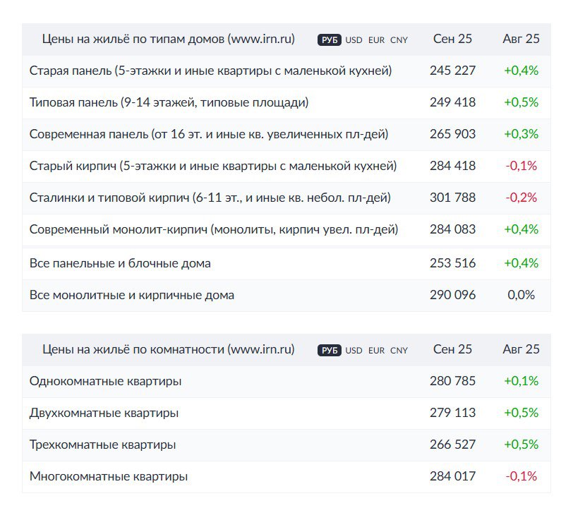 В Москве вторичное жильё в сентябре подорожало на 0 2 по данным Индикаторов рынка недвижимости Рост символический Но он совершенно по другому смотрится в последние месяцы на фоне останавливающейся инфляции Одно дело рост цен на жильё на 0 2 при 1 процентной инфляции за месяц другое дело рост цен при месячной инфляции на ту же величину на 0 2 Для вторичного рынка это уже неплохой оптимистичный сигнал Тем не менее все участники рынка всё равно ожидают одного снижения ключевой ставки а вместе с ней и ставок по ипотеке И хотя вторичный рынок привык жить с маленькой долей ипотеки 15 25 от всех сделок её активизация придаст динамизма рынку