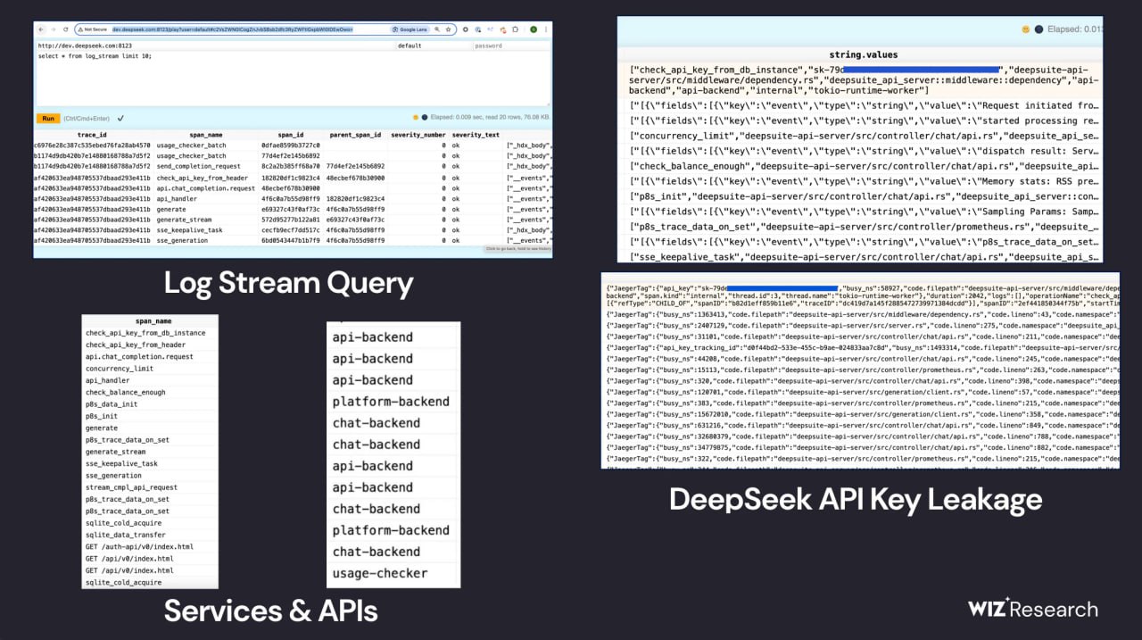 Киберспециалисты из Wiz выявили взлом DeepSeek  В результате утечки в интернете оказались все данные из чатов. Проще говоря, группа из Китая решила использовать открытую базу данных без соответствующей аутентификации.   Официальные представители Китая пока никак не отреагировали.