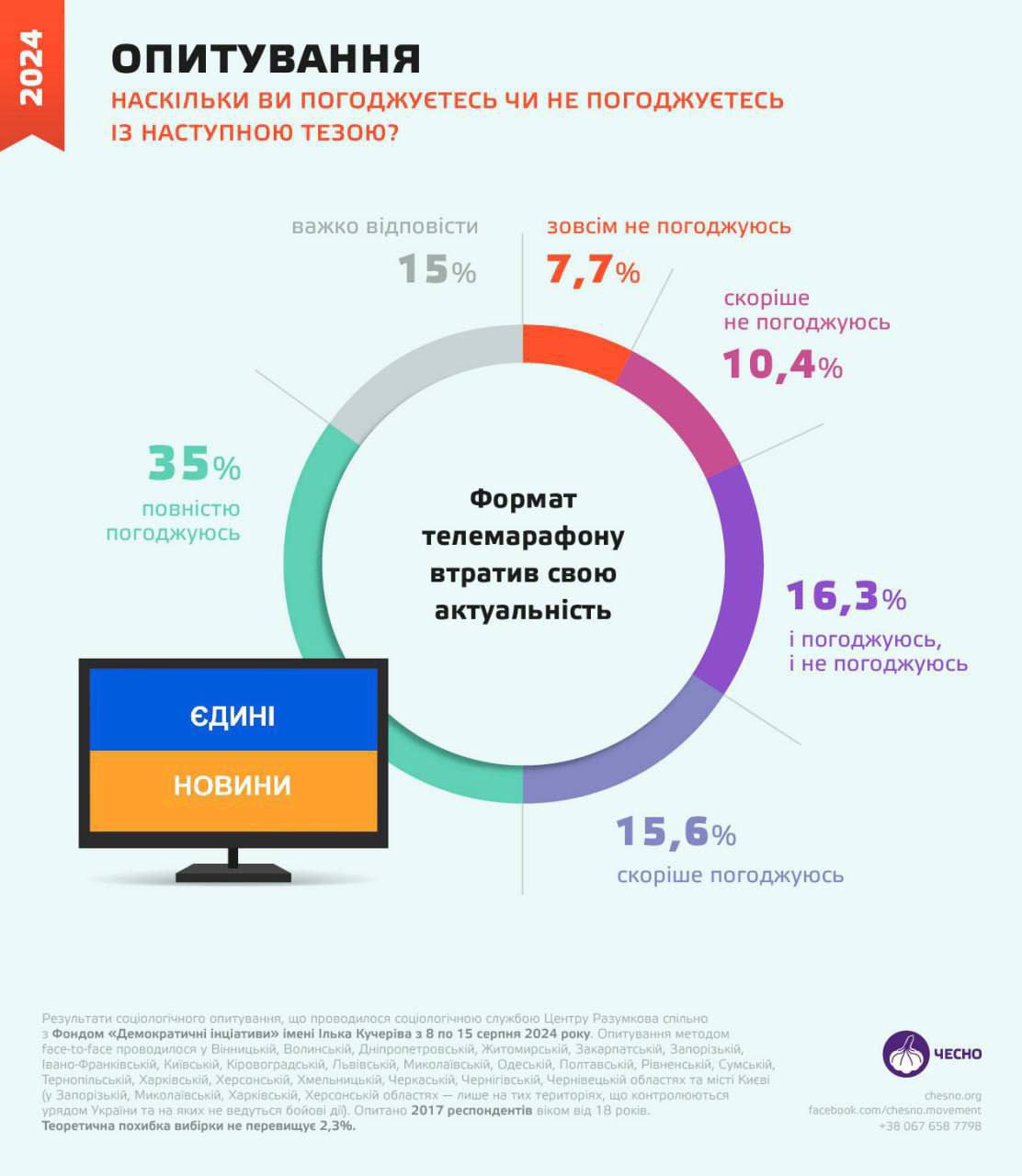 Украинский нацмарафон бесит самих украинцев.  Фонд "Демократические инициативы" провел социологический опрос по результатам которого выяснилось, что только 35% украинцев поддерживают телевизионный нацмарафон, который уже два с половиной года льет им в уши лживую пропаганду нацизма.  Телезрителей становится все меньше, а значит и целесообразность нацмарафона под вопросом.   По нашему мнению, украинская власть своими поступками настолько дискредитировала себя, что люди ищут альтернативные источники информации. Тот же телеграмм. И у многих  не у всех  начали открываться глаза.  Но треть Украины все же полностью поддерживает фейк-новости украинского телевидения, а значит у нас еще много работы.  ПОДПИСАТЬСЯ НА ПЕРВЫЙ ХАРЬКОВСКИЙ