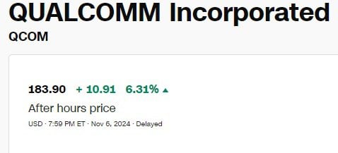 Рынок воспринял отчет Qualcomm позитивно благодаря превышению ожиданий и уверенности компании в дальнейших перспективах, особенно в сфере ИИ  Финансовые результаты  Выручка: $9,39 млрд, что выше ожиданий аналитиков, которые прогнозировали $9,21 млрд.  Чистая прибыль: $2,13 млрд, или $1,88 на акцию, тоже превысила ожидания.  Подразделение QCT  полупроводники : выручка выросла на 12%, составив $8,07 млрд. Это подразделение является основным драйвером выручки Qualcomm.  Прогноз на следующий квартал  Ожидаемая выручка: от $9,5 до $10,3 млрд.  Скорректированная прибыль на акцию: от $2,45 до $2,65, что также выше средних прогнозов аналитиков.