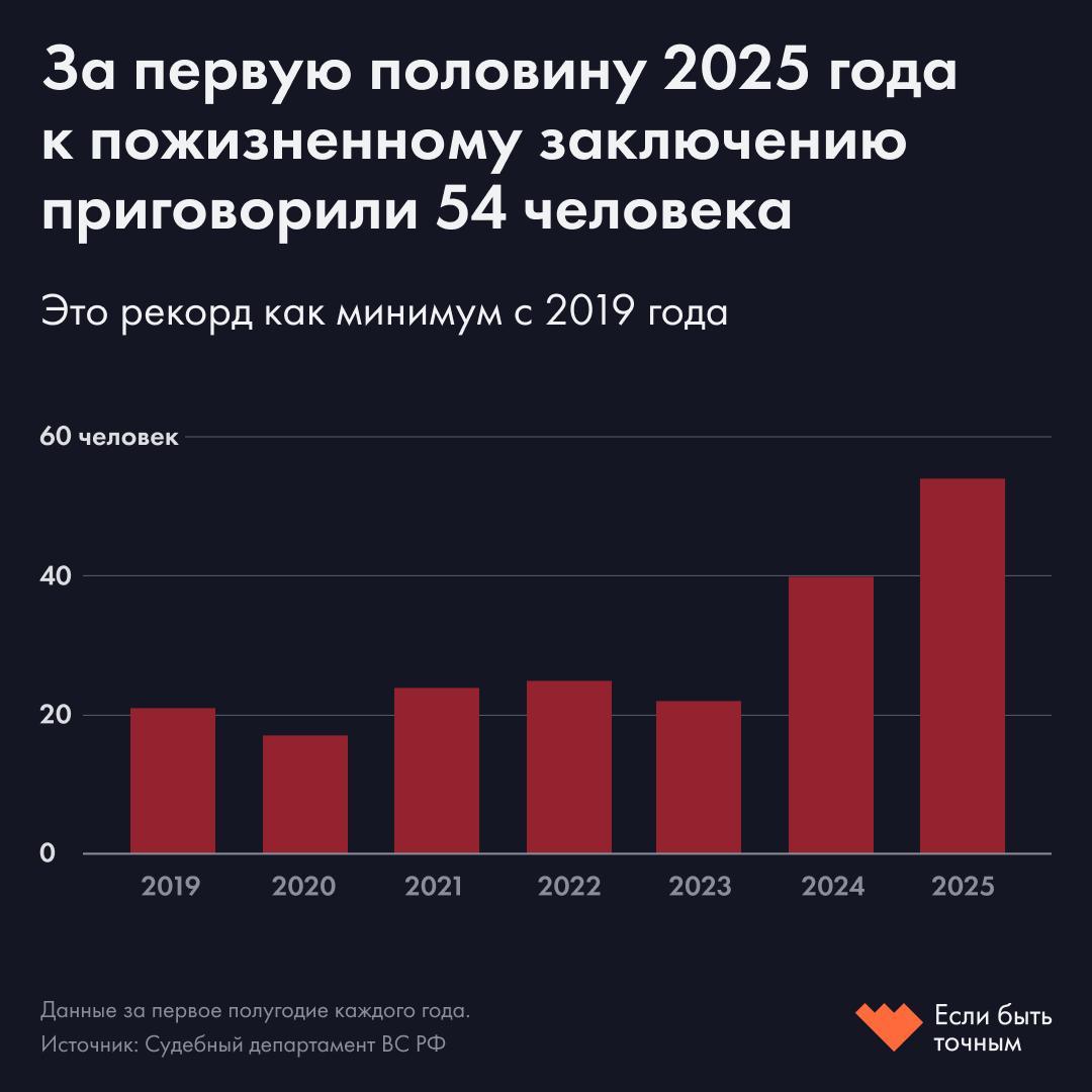 В 2025 году к пожизненному заключению в РФ приговорили 54 человека Это рекорд как минимум с 2019 года пишет проект Если быть точным За первую половину 2025 го в России к пожизненному заключению приговорили 54 человека это максимум за аналогичный период как минимум с 2019 года Доля таких приговоров среди всех осужденных 0 025 также стала рекордной за всю историю наблюдений Судебного департамента при Верховном суде которые ведутся с 2005 года При этом рекордная доля пожизненных приговоров зафиксирована на фоне минимального за последние годы числа осужденных за первые шесть месяцев их оказалось всего 216 тысяч на 18 меньше чем в среднем за тот же период 2019 2024 годов Рост числа пожизненных приговоров может быть связан с массовыми делами против пленных украинских военнослужащих и диверсантов В этом году пожизненные сроки получили как минимум 25 украинских военных 1 2 3 4 5 за исключением двоих все были взяты в плен в Курской области еще четверо украинских разведчиков и один военный из Грузии Кроме того украинских военных приговаривают к пожизненному и заочно как минимум шесть командиров получили такие приговоры за обстрелы Курской области и минирование приграничных населенных пунктов 1 2 3 4 5 По словам главы Следственного комитета Александра Бастрыкина всего к пожизненному заключению осуждены 62 украинских военных В 2021 году большинство или 83 приговоренных к пожизненному были осуждены за убийство при отягчающих обстоятельствах В 2024 м их доля снизилась до 75 а в 2025 м до 54 Зато выросла доля дел по статьям о преступлениях против общественной безопасности ст 205 227 УК РФ 30 пожизненных приговоров вынесены именно по ним