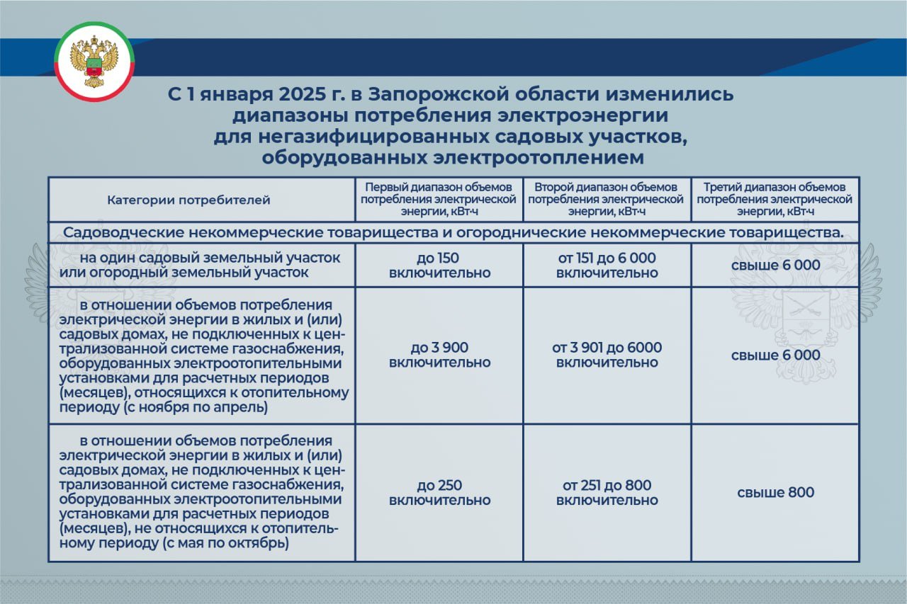 С 1 января 2025 г. в Запорожской области изменились диапазоны потребления электроэнергии для негазифицированных садовых участков, оборудованных электроотоплением  Новый Мелитополь подпишись