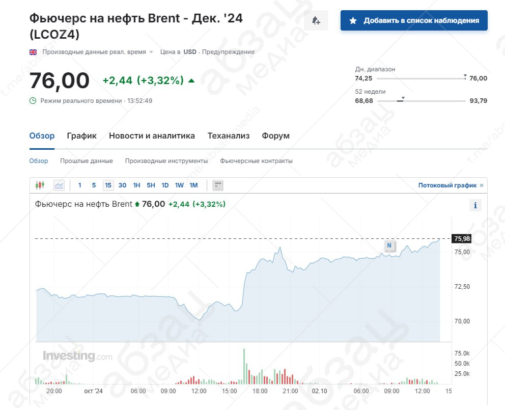 Цена нефти Brent достигла $76 за баррель впервые с 3 сентября  Причина таких показателей – эскалация на Ближнем Востоке.   Подписывайтесь на «Абзац»