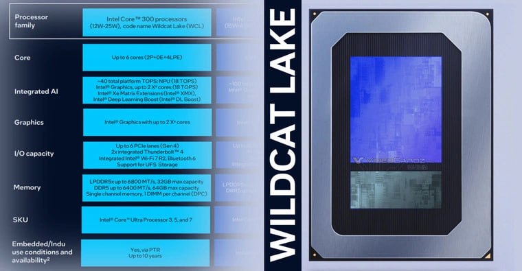 Intel раскрыла характеристики процессоров Core 300 Wildcat Lake Intel представила подробный слайд с параметрами Wildcat Lake подчёркивая что эта линейка станет самым экономичным решением в серии Core 300 и заметно уступит Panther Lake по вычислительным возможностям и конфигурация выглядит так до 6 ядер в схеме 2P 4LPE без энергоэффективных E ядер встроенная графика 2 ядра Xe у Panther Lake минимум 4 Xe ядра и варианты с Intel Arc на 12 Xe NPU выдаёт около 18 TOPS против 50 TOPS у Panther Lake суммарная ИИ производительность платформы примерно 40 TOPS LPDDR5x 6800 до 32 ГБ или DDR5 6400 до 64 ГБ в одноканальном режиме параметры ниже ранних демонстраций и заметно слабее Panther Lake до LPDDR5x 8533 и 9600 MT s до 6 линий PCIe 4 0 два порта Thunderbolt 4 Wi Fi 7 и Bluetooth 6 поддержка UFS накопителей PCIe 5 0 отсутствует на слайде платформа указана как Intel Core 300 в SKU всё ещё фигурируют Core Ultra 3 5 и 7 что расходится с планами привязать Wildcat Lake к серии Core 3 ориентир edge устройства периферия компактные системы релиз ожидается во втором квартале 2026 года Wildcat Lake выглядит как платформа для устройств где важны компактность энергоэффективность и современные интерфейсы но не максимальная производительность CPU GPU или NPU Как вам такой уровень урезаний логичное разделение сегментов или слишком жёсткая экономия возможностей Участвуй в розыгрыше комплектующих Заказать сборку ПК в InterPC Наши каналы Intеl