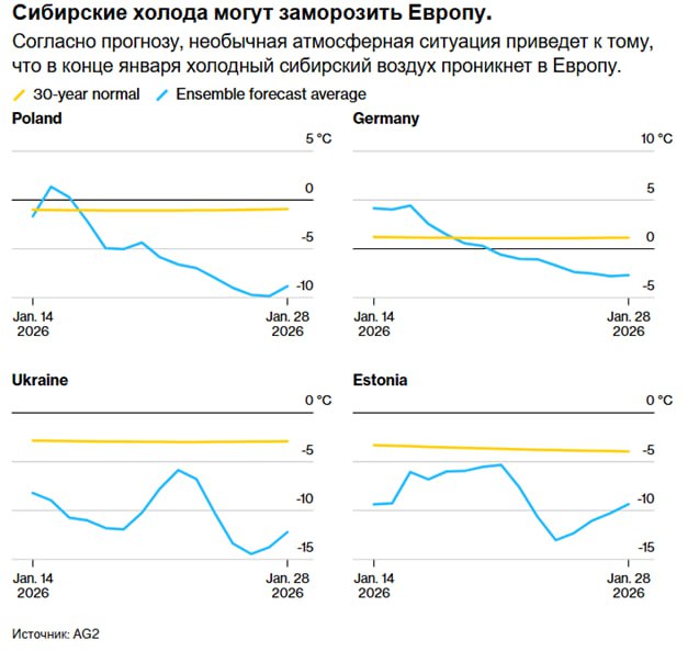 Европа в ожидании сибирских холодов на фоне пустеющих газовых хранилищ Европу ждет резкое похолодание на континент приходят холодные воздушные массы из Сибири Морозная погода в первую очередь затронет Восточную Европу согласно прогнозам средняя температура в Эстонии и Латвии 24 января упадет до 13 C что более чем на 9 C ниже средней нормы По мере продвижения холодного воздуха на запад температура в Польше и Германии может значительно опуститься ниже среднего уровня до 10 C и 3 C соответственно Смена погоды еще больше поддержит цены на природный газ которые растут последние дни на европейских биржах после того как повторяющиеся похолодания уже значительно истощили хранилища Европы По прогнозам снижение температуры в Европе может совпасть с холодами в Азии что потенциально усилит конкуренцию за СПГ и может совпасть с периодами похолодания прогнозируемыми в Канаде и США На следующей неделе по Азии также ожидаются аномально низкие температуры сообщает Bloomberg что увеличит спрос на отопление на ключевых энергетических рынках В Пекине и Шанхае температура воздуха может упасть примерно на 20 C к среде а по всей территории Китая и Кореи показатели могут снизиться более чем на 10 C ниже нормы Если текущие прогнозы оправдаются январь может стать самым холодным в Восточной Азии с 2021 года