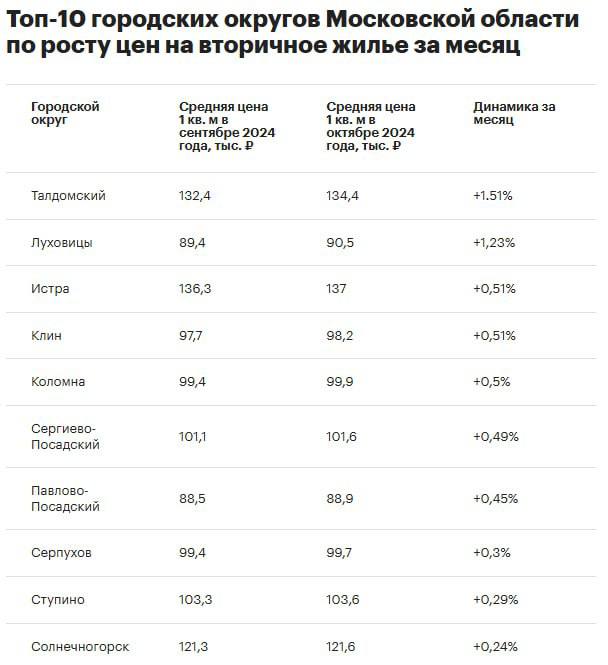 Талдом, Луховицы и Истра — в топе муниципалитетов Подмосковья по росту цен на вторичное жилье за месяц  Исследование для «РБК-Недвижимости» выполнили в аналитическом центре риелторской компании «Инком-Недвижимость».  Так, стоимость одного квадратного метра в Талдомском округе в октябре составила 134,4 тыс. рублей — это на 1,51% больше, чем в сентябре. В Луховицах — 90,5 тыс. рублей  +1,23% , в Истре — 137 тыс. рублей  +0,51% .  В конце этого лета, по данным «Инком-Недвижимости», лидерами роста цен на вторичку были Волоколамский г. о.  +3,4%  Можайский г.о.  +1,5%  и г.о. Шатура  +1,4% .