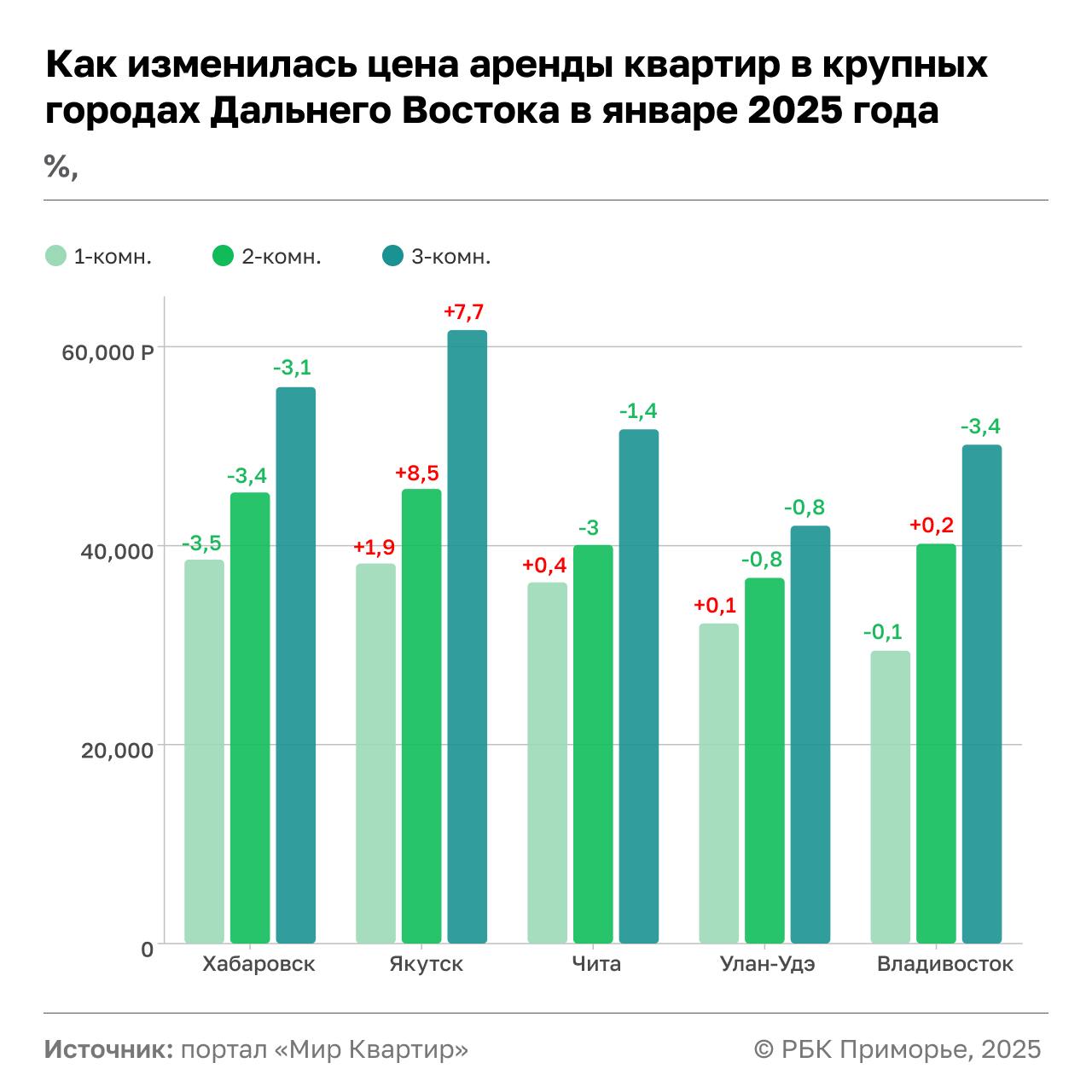 Аренда квартир в январе подешевела в двух третях российских городов, в том числе и на Дальнем Востоке  Единственным крупным городом ДФО, где стоимость арендного жилья, наоборот, только росла, стал Якутск. Здесь прирост составил 1,9%, 8,5% и 7,7% в сегменте одно-, двух- и трехкомнатных квартир соответственно.  Из дальневосточных городов, представленных в рейтинге «Мир квартир», рост арендной ставки в январе также зафиксировали в Чите и Улан-Удэ, но только на «однушки» – на 0,4% и 0,1% соответственно. На 0,2% подорожал съем двухкомнатных квартир во Владивостоке. В других городах и сегментах аналитики отметили падение цен.