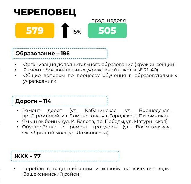 ЦУР опубликовал ТОП проблем в Череповце на прошлой неделе Жителей промышленного города волновали организация допобразования ремонты школ и дорог а также перебои с водоснабжением и жалобы на качество воды в Зашекснинском районе Какие вопросы волновали череповчан на этой неделе ЦУР расскажет на следующем совещании правительства области