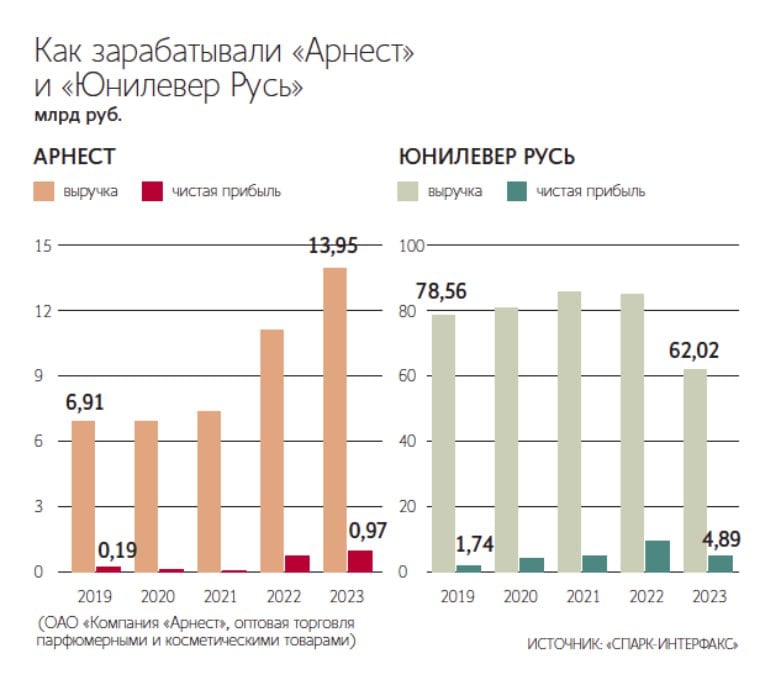 «Арнест» инвестирует не менее 7 млрд рублей в «Юнилевер Русь»    Об этом сообщил «Ведомостям» владелец и президент группы «Арнест» Алексей Сагал.   По его словам, инвестиционный план на 2024–2026 гг. включает в себя возобновление экспорта продукции, инвестиции в расширение производства и маркетинг.    Предприятия, приобретенные группой «Арнест», по словам Сагала, сегодня загружены на 50–60%.   Для того чтобы обеспечить 100%-ную загрузку, «Арнест» и «Юнилевер Русь» в том числе планируют развивать контрактное производство.   В планах компании также расширить штат сотрудников не менее чем на 10%. На сегодня в штате работает около 3 тыс. человек.     «Арнест» приобрел «Юнилевер Русь», бывшее подразделение Unilever в России, в октябре 2024 года.    Подпишитесь на «Ведомости»