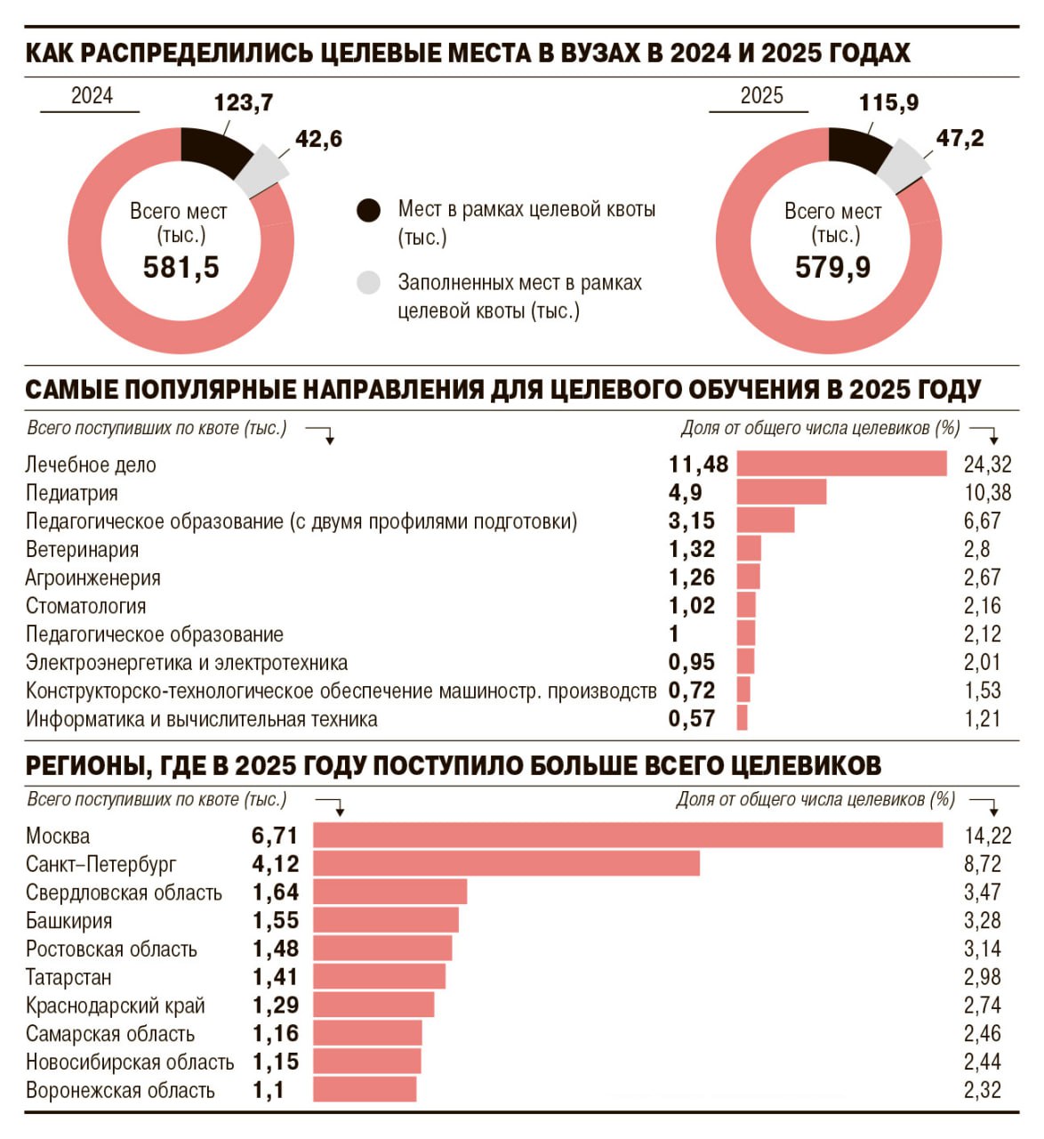 По результатам прошедшей в 2025 году приемной кампании в вузы для поступающих на направления бакалавриата специалитета и магистратуры было выделено 116 тыс целевых мест востребованными из них оказались 47 2 тыс Таким образом целевая квота заполнена на 40 7 Остальные места перешли в общий конкурс следует из данных Минобрнауки с которыми ознакомился Коммерсант Целевики заключают договор одновременно с вузом и будущим работодателем После получения диплома выпускники обязаны от трех до пяти лет отработать на предприятии с которым установлены договорные отношения Места в вузах для целевиков финансируются за счет федерального бюджета на них поступают по отдельному конкурсу в рамках специальной квоты из общего числа бюджетных мест С 2024 года все работодатели обязаны размещать заявки на портале Работа в России Там же абитуриенты могут узнать количество вакансий и подать заявку Заполняемость целевой квоты по сравнению с 2024 годом выросла на 6 3 процентного пункта При этом целевых мест в 2025 году выделено на 7 8 тыс меньше чем годом ранее Доля целевиков среди первокурсников поступивших на места оплачиваемые за счет федерального бюджета за год выросла с 7 3 до 8 1 Самыми популярными направлениями среди студентов выбирающих целевое обучение остаются лечебное дело педиатрия и педагогика Топ 10 самых востребованных направлений по сравнению с прошлым годом изменился незначительно Из него пропала юриспруденция вместо нее в перечне оказалось конструкторско технологическое обеспечение машиностроительных производств Больше всего целевиков поступают в Московские и Санкт Петербургские вузы Топ 10 регионов по количеству целевых студентов за год также почти не поменялся лишь Красноярский край уступил позицию Воронежской области В пресс службе Минобрнауки уточнили что начиная с 2026 года целевая квота будет распределяться с указанием конкретного количества мест заказчиков целевого обучения образовательных организаций форм обучения и образовательных программ По мнению ведомства это позволит обеспечить адресное выделение целевых мест именно в тех объемах и в тех образовательных организациях в которых целевой прием необходим конкретному работодателю а так же исключит риски размещения предложений на одни и те же целевые места