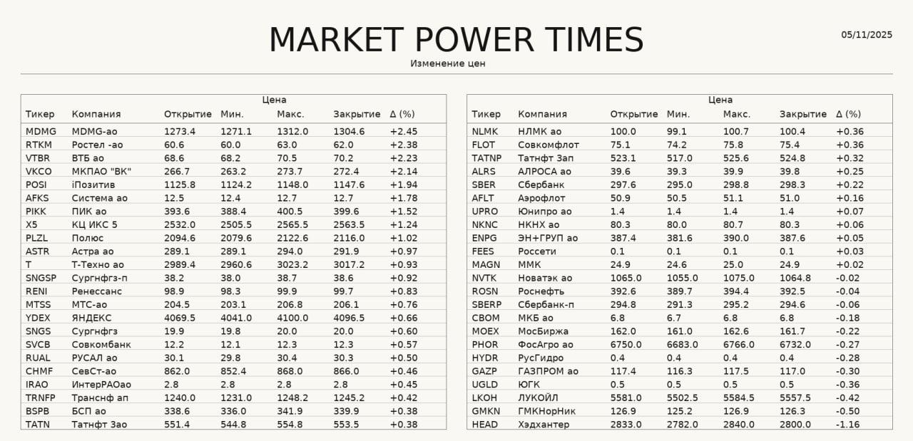 Динамика рынка Индекс Мосбиржи практически не изменился с начала торгов Общий фон разнонаправленность На Мосбирже торги начали со снижения инвесторы заразились негативом от азиатских и американских бирж где игроки с беспокойством смотрят на возможную перегретость акций техкомпаний Но затем в течение дня российский рынок чуть ожил и даже начал отыгрывать часть потерь Этому способствует все еще относительно высокие цены на нефть и затишье в геополитике Растут Мать и дитя 2 45 Ростелеком 2 38 ВТБ 2 2 VK 2 1 Позитив 1 9 Падают Хэдхантер 1 16 Норникель 0 5 Лукойл 0 4 ЮГК 0 36 Газпром 0 3 marketpowercomics