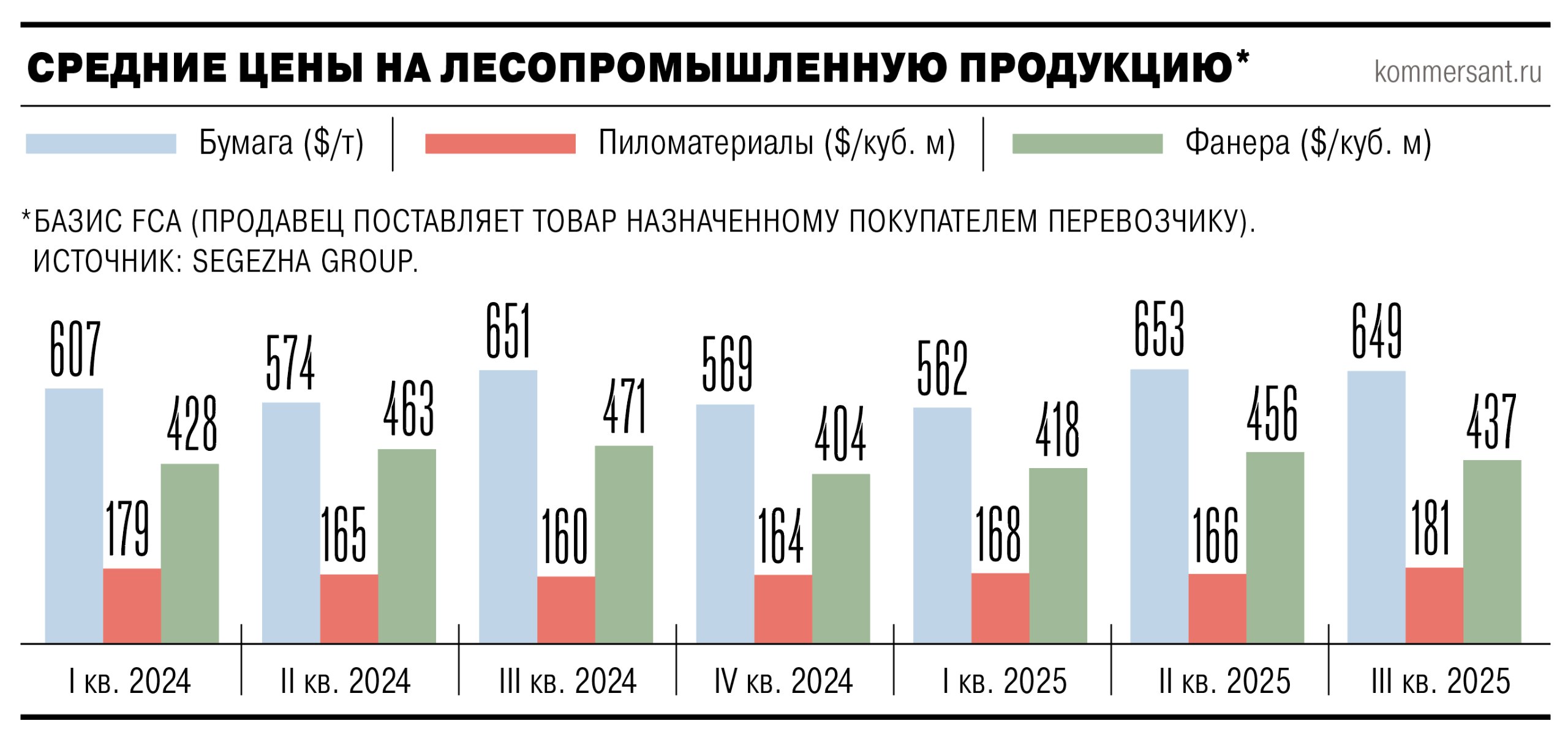 Цены и спрос на большинство видов лесопромышленной продукции остаются слабыми Участники рынка указывают на высокие запасы по некоторым позициям ввод новых мощностей а также давление со стороны китайских импортеров Часть компаний рассчитывает на отскок в 2026 году но эксперты допускают ухудшение ситуации Собеседник Ъ в отрасли говорит что Китай сейчас наименее привлекательный рынок так как покупатели в стране пользуются отсутствием у российских экспортеров альтернативных направлений по некоторым продуктам и стараются сильно опустить цены Китайским импортерам зачастую не нужно высокое качество а высокодоходные продукты востребованы только в отдельных отраслях например в высотном строительстве   Подписывайтесь на Ъ Оставляйте бусты
