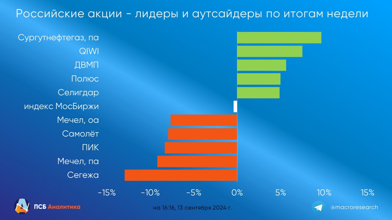 Итоги недели 9-13 сентября  Первоначальная реакция рынка на повышение ставки до 19% была негативной, однако в ходе торгов индекс Мосбиржи полностью отыграл свое падение.    Лидеры роста     Префы Сургутнефтегаза оказались в лидерах роста на этой неделе. Спрос на бумаги компании растет из-за ослабления рубля, поскольку они являются своеобразной защитой от девальвации.   Акции Полюса и Селигдара дорожали на фоне роста цен золота до исторических максимумов.   Аутсайдеры     Акции Сегежи стали лидерами падения, нивелировав большую часть роста прошлой недели.   Привилегированные и обыкновенные акции Мечела снижались на фоне высокой долговой нагрузки компании   Ожидаем, что на следующей неделе индекс Мосбиржи будет пытаться закрепиться выше 2600 п., однако в дальнейшем продолжит снижаться. Говорить о развороте рынка еще очень рано.   В качестве защитных активов можно рассмотреть бумаги золотодобытчиков. Также могут быть интересны привилегированные акции Сургутнефтегаза и акции Яндекса.  #итогинедели Аналитический Центр ПСБ Обратная связь