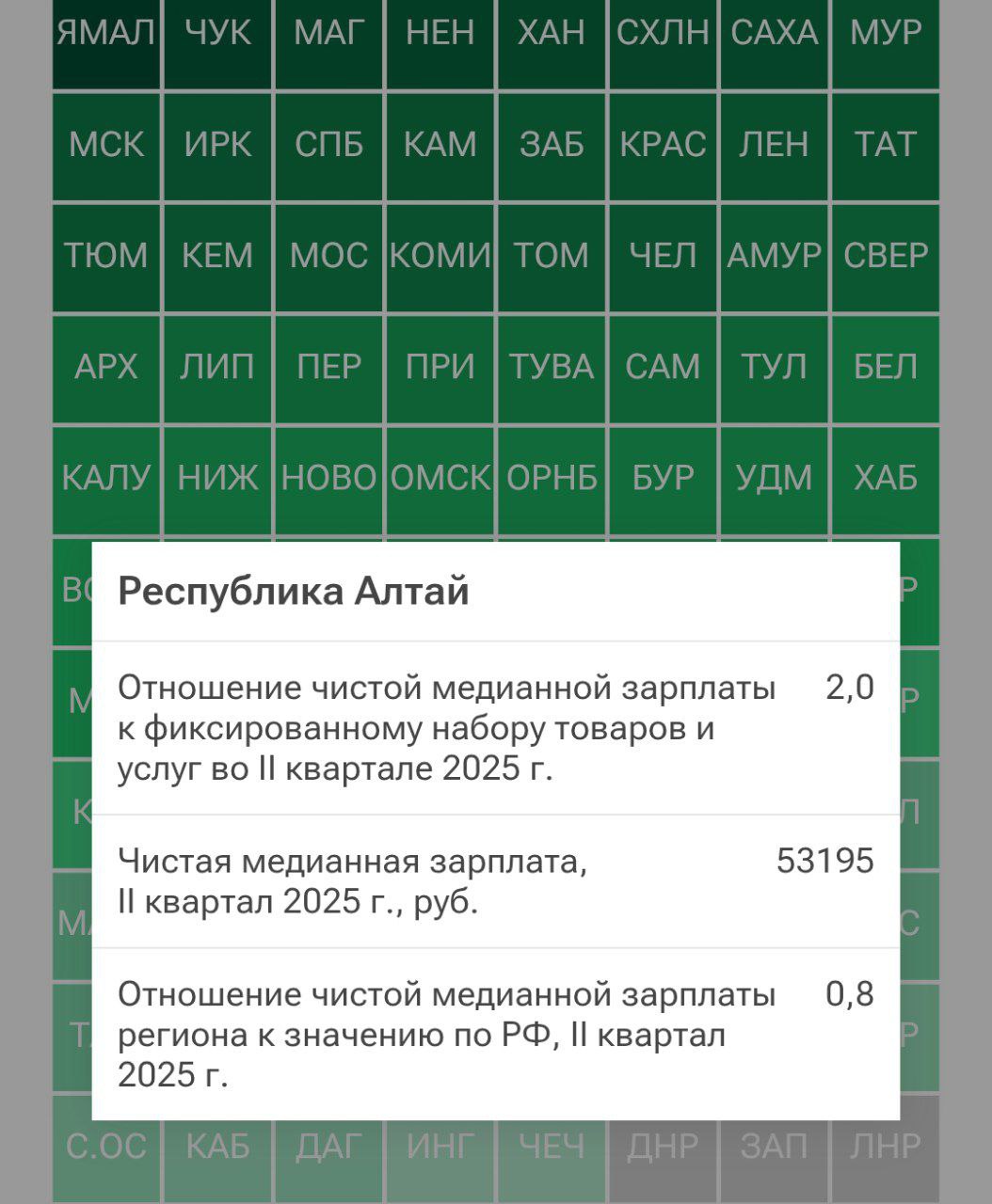 Республика Алтай оказалась в числе регионов с низкими медианными зарплатами по итогам за II квартал 2025 года По данным РИА Новости доходов жителей региона хватает примерно на две потребительские корзины Медианная зарплата составила 53 195 рублей что соответствует 73 месту из 85 ти Ещё ниже в списке расположился Алтайский край на 77 позиции Здесь медианное жалование в апреле июне достигло 47 442 рублей чего недостаточно даже на две потребительские корзины Лидерами рейтинга стали Ямало Ненецкий автономный округ Чукотка Ненецкий автономный округ и Магаданская область В конце списка оказались Республика Северная Осетия Алания Дагестан Кабардино Балкария Чечня и Ингушетия