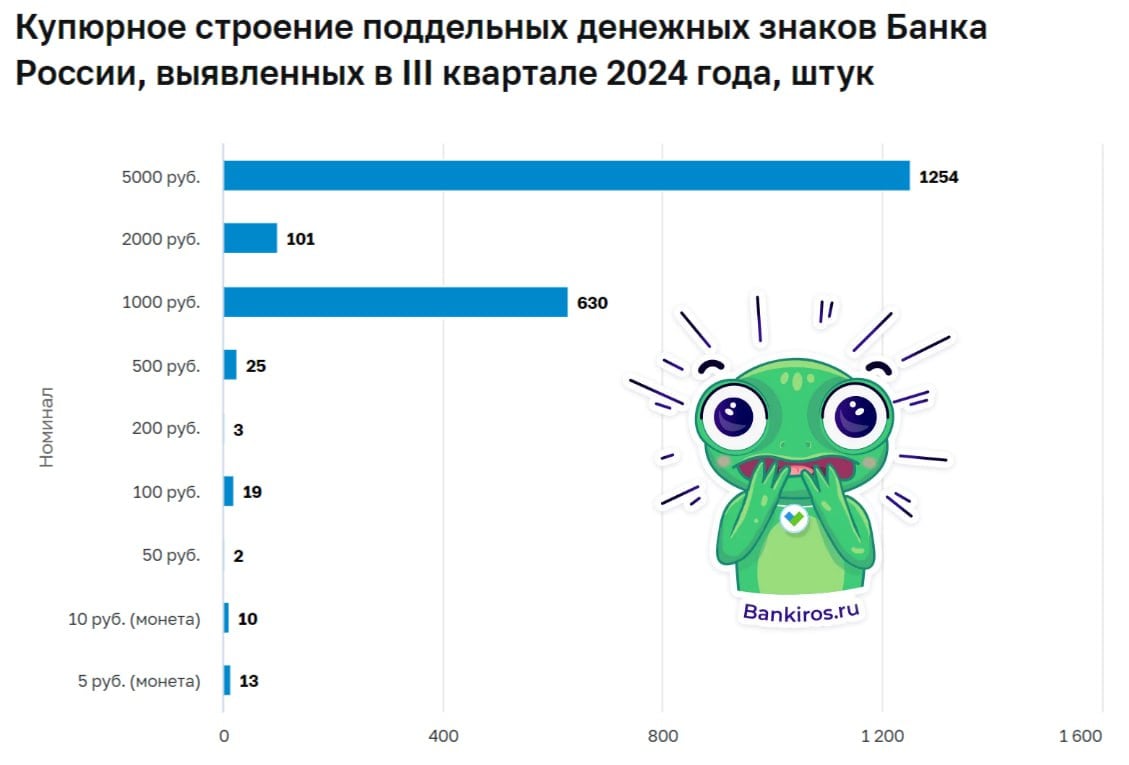 165 поддельных долларовых купюр нашли в России в третьем квартале  Поддельных евро обнаружено 83 банкноты, а поддельных китайских юаней – 3.  Что касается рублей, то самой популярной банкнотой у мошенников оказалась пятитысячная купюра. При этом до сих пор «всплывают» поддельные десяти- и пятирублевые монеты.  Всего за июль-сентябрь текущего года ЦБ зафиксировал 2 057 поддельных денежных знаков Банка России, что на 33,77% меньше, чем год назад. Во втором квартале 2024 года было 2 120 фальшивок в рублях и 276 – в иностранной валюте.   Будь в курсе с Банкирос