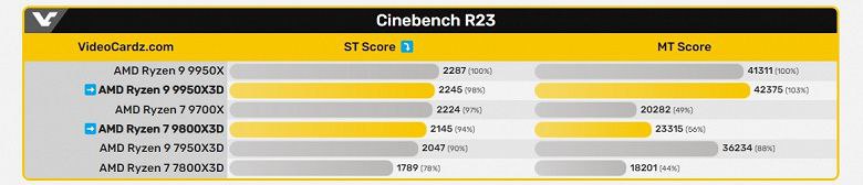 Появились первые тесты Ryzen 9000X3D, процессоры показали офигенный прирост производительности     Восьмиядерный Ryzen 7 9800X3D, который ожидается уже в этом месяце, в Cinebench R23 набирает около 2145 и 23 315 баллов в однопоточном и многопоточном режимах соответственно. 16-ядерный Ryzen 9 9950X3D — 2245 и 42 375 баллов.   ⏩ В первом случае CPU на 20% и 28% быстрее предшественника, а во втором — на 10% и 17%. Это весьма неплохо, учитывая, что обычные Ryzen 9000 не особо быстрее Ryzen 7000...