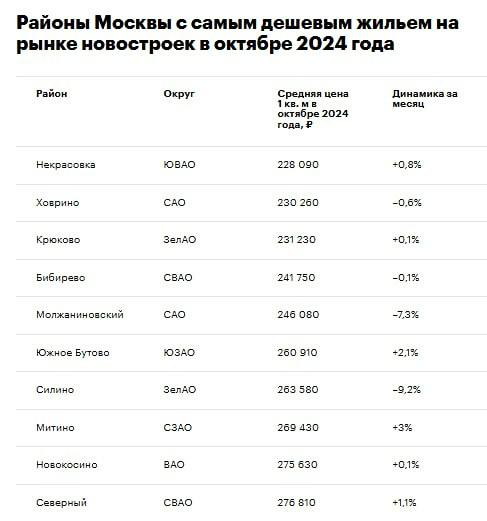 Названы районы, где цены на новостройки в 2–3 раза ниже средних по Москве   В октябре 2024 года район Некрасовка занял первое место в рейтинге локаций Старой Москвы по доступности жилья на рынке новостроек. Средняя цена 1 кв. м в этом районе составила 228 тыс. руб.   Второе место занял район Ховрино с показателем 230,2 тыс. руб. за 1 кв. м.    Третье место занял район Крюково со средней стоимостью «квадрата» 231,2 тыс. руб.   В первую пятерку вошел район Бибирево — 241,7 тыс. руб.   А также Молжаниновский район — 246 тыс. руб.  Средняя цена 1 кв. м на первичном рынке столицы в октябре этого года составила 609,9 тыс. руб. Это на 0,8% больше сентябрьского показателя.  #эксклюзив_рбк  Данные: «Метриум»   Читать РБК Недвижимость в Telegram