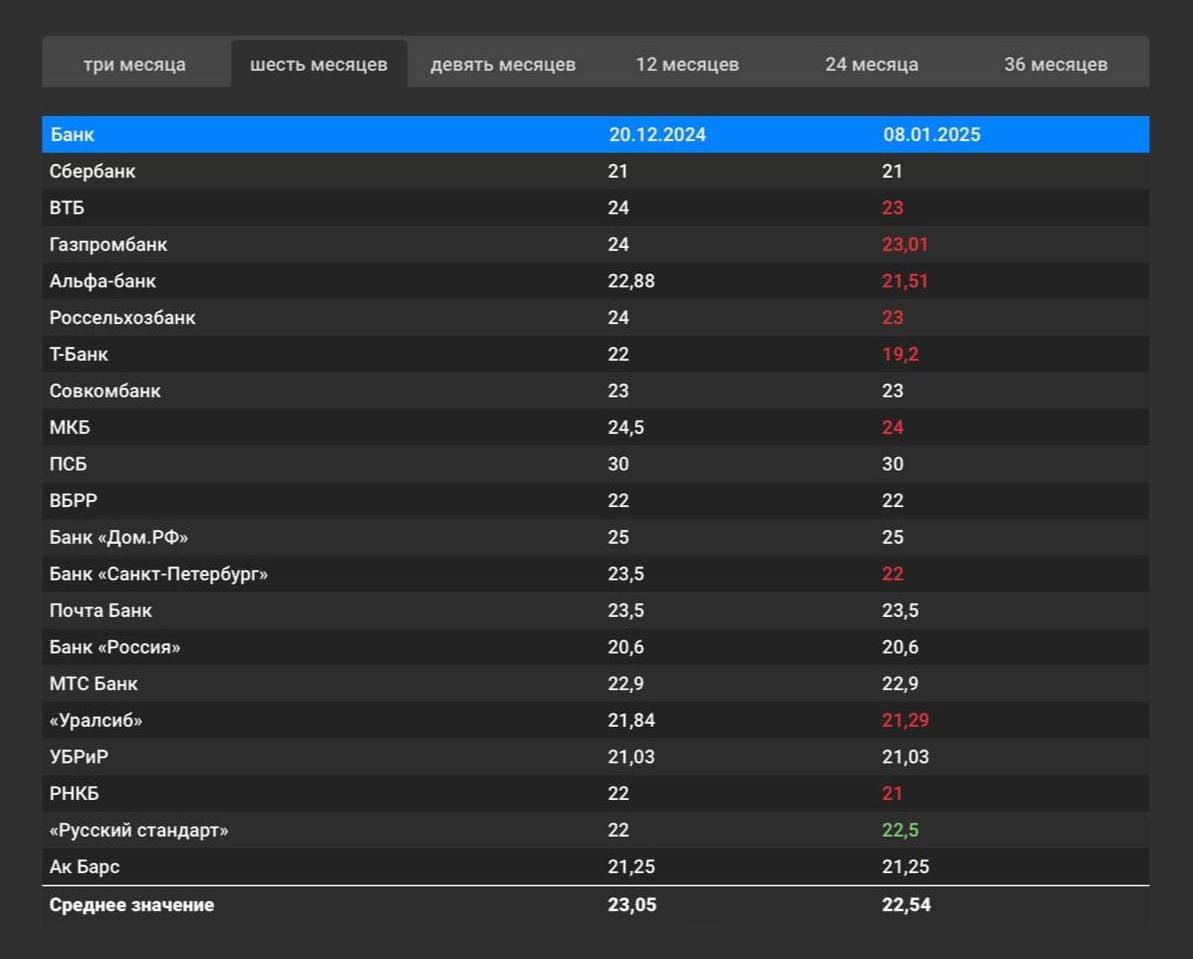 Десять крупных российских банков снизили ставки по вкладам, особенно на популярные полугодовые депозиты. Из-за падения спроса на кредиты конкуренция за вклады ослабевает, что может привести к дальнейшему снижению ставок в 2025 году, прогнозируют аналитики.