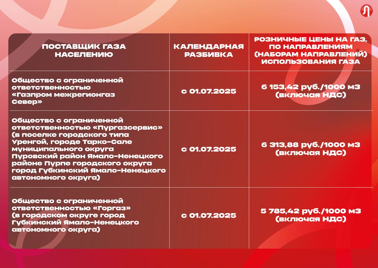 ‼ Тарифы на газ для жителей Ямала изменятся с 1 июля 2025 года Проект приказа, подготовленный департаментом тарифной политики ЯНАО, предполагает пересмотр розничных цен на «голубое топливо» для синхронизации с изменениями, определяемыми ФАС Цены на газ изменятся у поставщиков ООО «Газпром межрегионгаз Север», ООО «Пургазсервис» и ООО «Горгаз», следует из документа сЛУЧилось