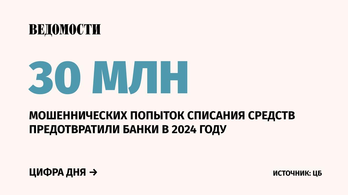 Общая сумма предотвращенных банками мошеннических списаний за все время составила около 4,3 трлн рублей, заявил директор департамента информационной безопасности ЦБ Вадим Уваров.  Из них 30 млн предотвращено в 2024 году.     «Я обращаю внимание, что мы фактически за полгода подошли к цифре, которая появилась по результатам 2023 года», – отметил Уваров.    Подпишитесь на «Ведомости»