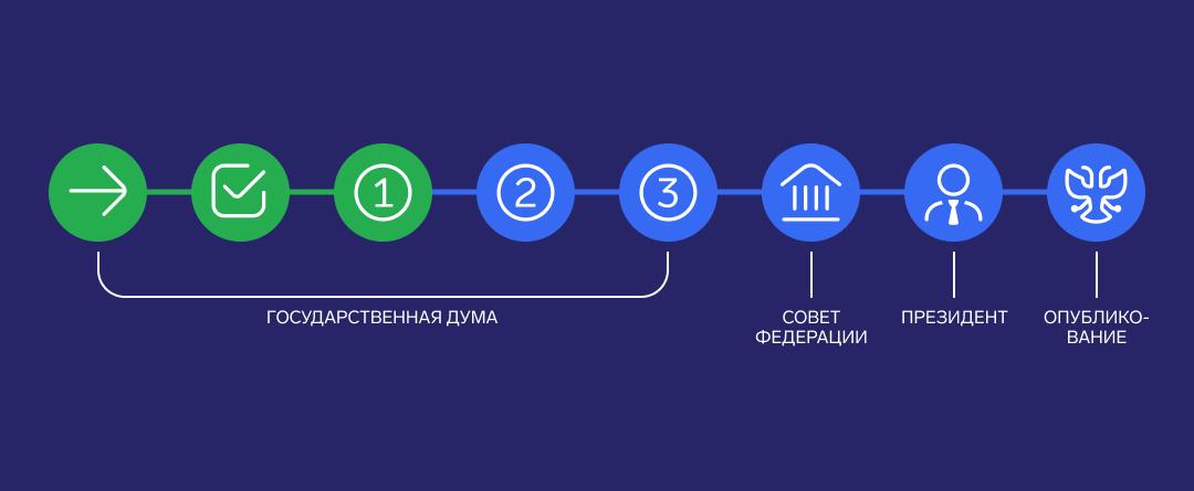 Первое чтение завершилось До 10 ноября будут собирать поправки от всех на свете после Госдума рассмотрит эти поправки и возможно внесёт какие то изменения уже в текст законопроекта В общем ждём второго чтения Скорее всего только там мы увидим новый текст и будет это после 10 ноября