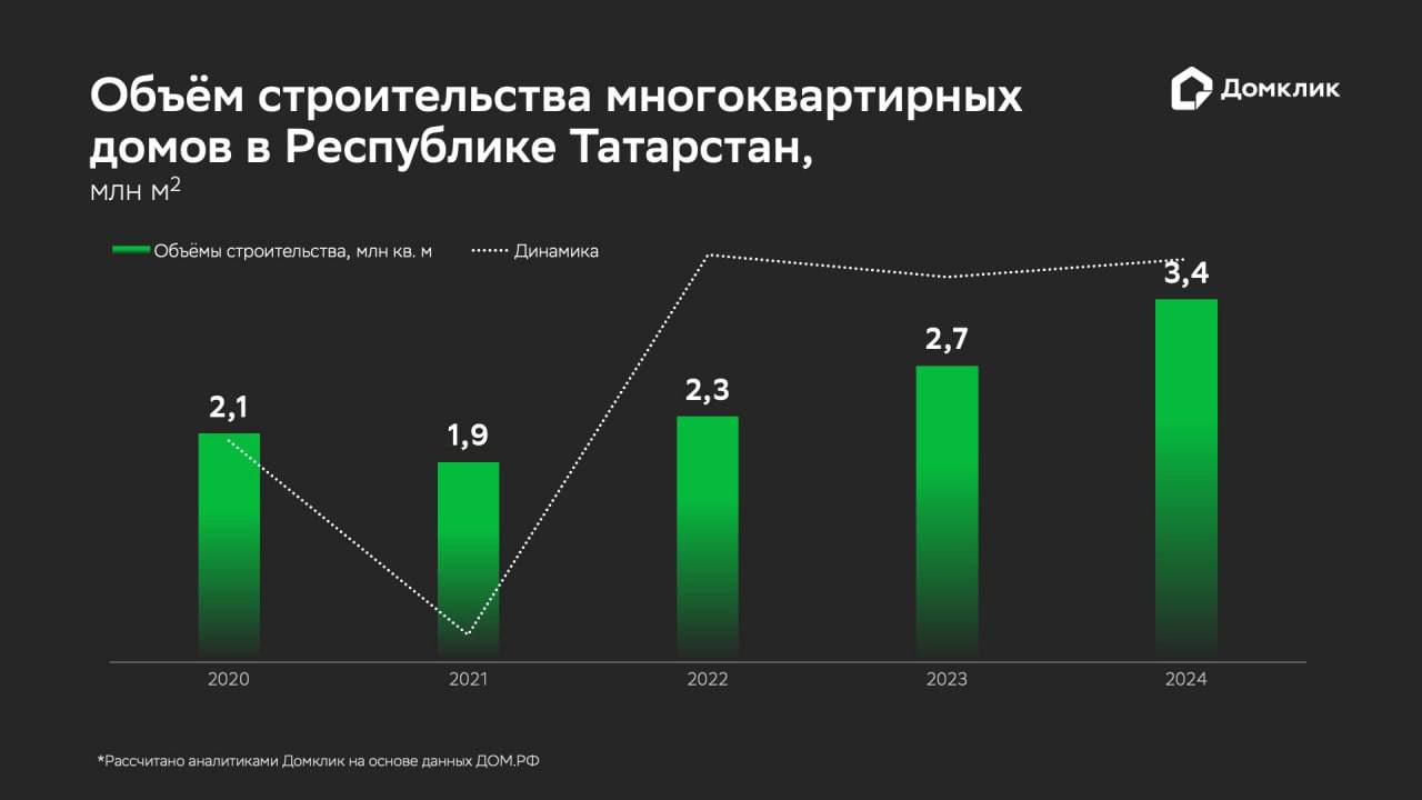 В 2024 году объемы ввода многоквартирных домов в Татарстане достигли рекордного значения — 3,4 млн кв. м  Наши аналитики провели исследование рынка первичной недвижимости в Республике Татарстан, чтобы оценить, как изменились объемы строительства многоквартирных домов за последние пять лет и выделить ключевые характеристики регионального рынка.  Наиболее востребованным на рынке Татарстана остается жилье комфорт-класса — доля в общем объеме предложения равна 71%. На втором месте — квартиры эконом-сегмента с долей 19%. Доля квартир бизнес-класса — 9%, а квартир премиум-сегмента — 1%.  Медианная площадь квартиры эконом-класса в России составляет чуть более 44 кв. м, тогда как в Татарстане этот показатель приближается к 50 кв. м. В сегменте комфорт-класса — 45,3 кв. м по России против 52,9 кв. м в Татарстане.  Подробнее — в журнале