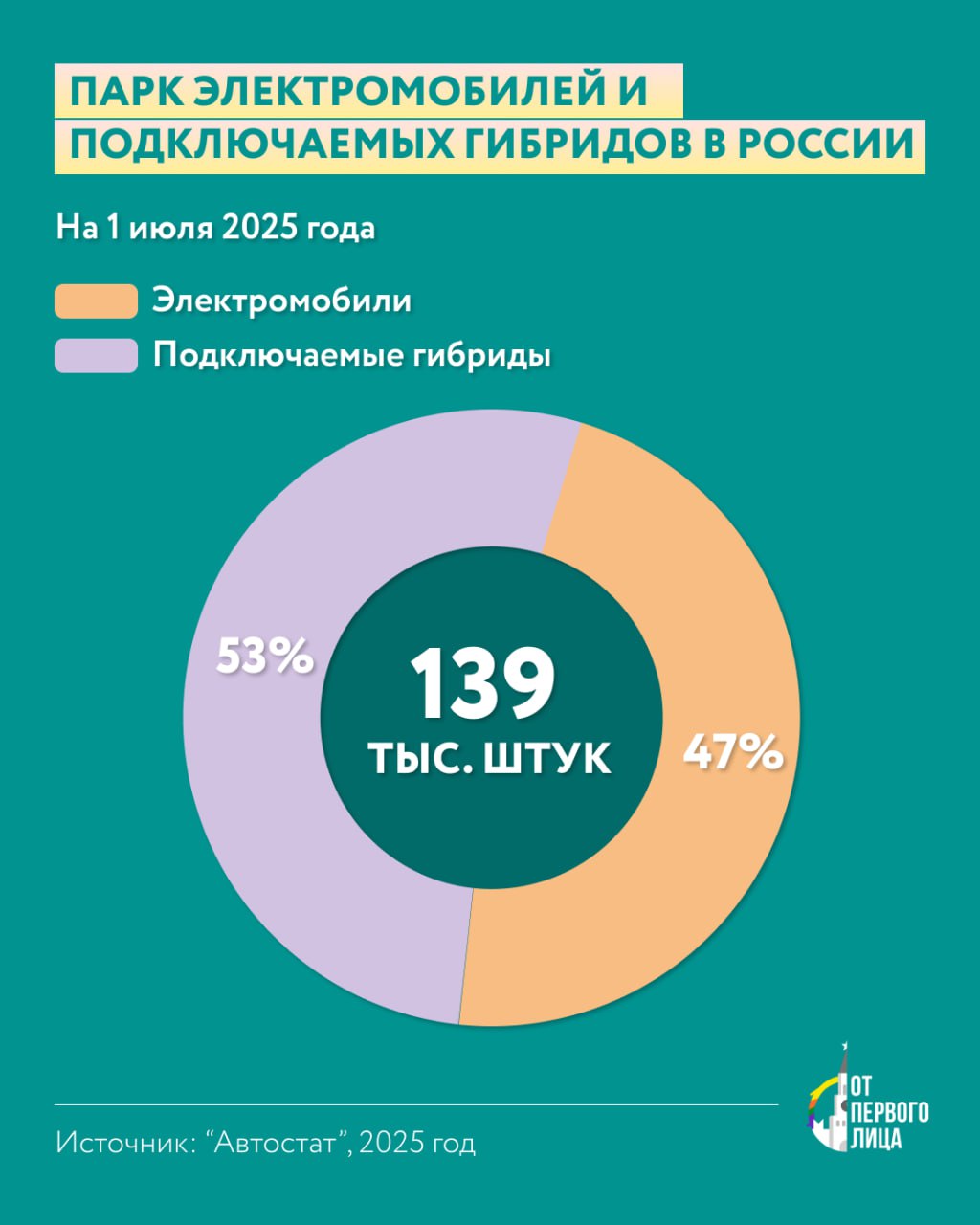 Электромобили в РФ популярны Число электрокаров в РФ стабильно растет несмотря на санкции Запада против экономики России Еще в 2022 году в России было лишь 23 тысячи электромобилей и подключаемых гибридов а уже в этом году 139 тысяч штук Это пока лишь 0 3 от общего числа легковых автомобилей РФ но доля растет При этом соотношение электромобилей и гибридов 47 против 53 почти поровну При этом 62 автомобилей такого типа в России кроссоверы Лидером продаж в 2025 году стал китайский бренд Lixiang вслед за ним идут Nissan Voyah Zeekr Tesla Инфографика От Первого Лица Мы в МАХ