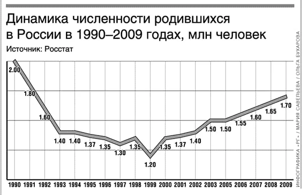 Демографическая яма 1990 х годов привела к сокращению числа трудоспособного населения Эта ситуация накладывается на естественное старение кадров и их выбытие из отрасли Ситуацию усугубил и некоторый отток населения в релокацию хотя этот процесс носит сейчас скорее двунаправленный характер Ужесточение миграционного законодательства привело к оттоку трудовых мигрантов которые были основой рабочей силы на подхвате По словам Хуснуллина стройотрасль продолжает испытывать отток мигрантов после ужесточения миграционной политики Их число сократилось на 15 20 за год Но это лишь часть проблемы Молодежь не идет на стройки из за тяжелых условий и нежелания работать лопатой В то же время высококвалифицированные рабочие такие как сварщики и каменщики перетекают в оборонную промышленность и нефтегаз там несмотря на декларируемую остановку гонки зарплат конкуренция за толковые кадры еще выше При этом министр строительства и ЖКХ России Ирек Файзуллин выступая ранее отметил что почти 90 предприятий отрасли вообще не занимаются вопросами повышения производительности труда
